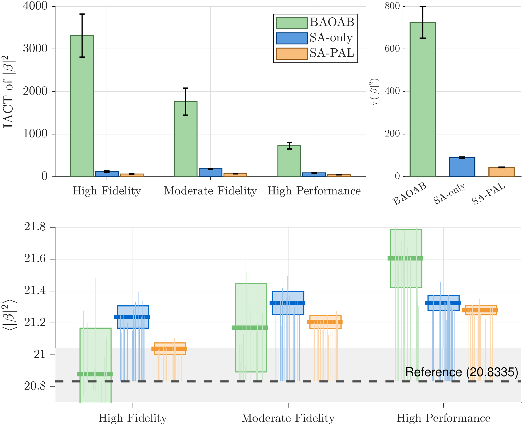Figure 7: Comparison of BAOAB, SA-only, and SA-PAL on the horseshoe regression problem across 20 independent seeds. Top: IACT of the aggregate observable |\beta|^2 as a grouped bar chart (bars = mean over seeds, black caps = \pm standard deviation), with a companion panel on the right zooming into the high-performance regime. Bottom: sampling accuracy for the second moment \langle|\beta|^2\rangle, shown as box plots (box = mean \pm standard deviation, thick line = mean) with thin vertical needle lines for each individual run. Among rows satisfying the 2.5\% bias tolerance, SA-PAL gives the best aggregate mixing.