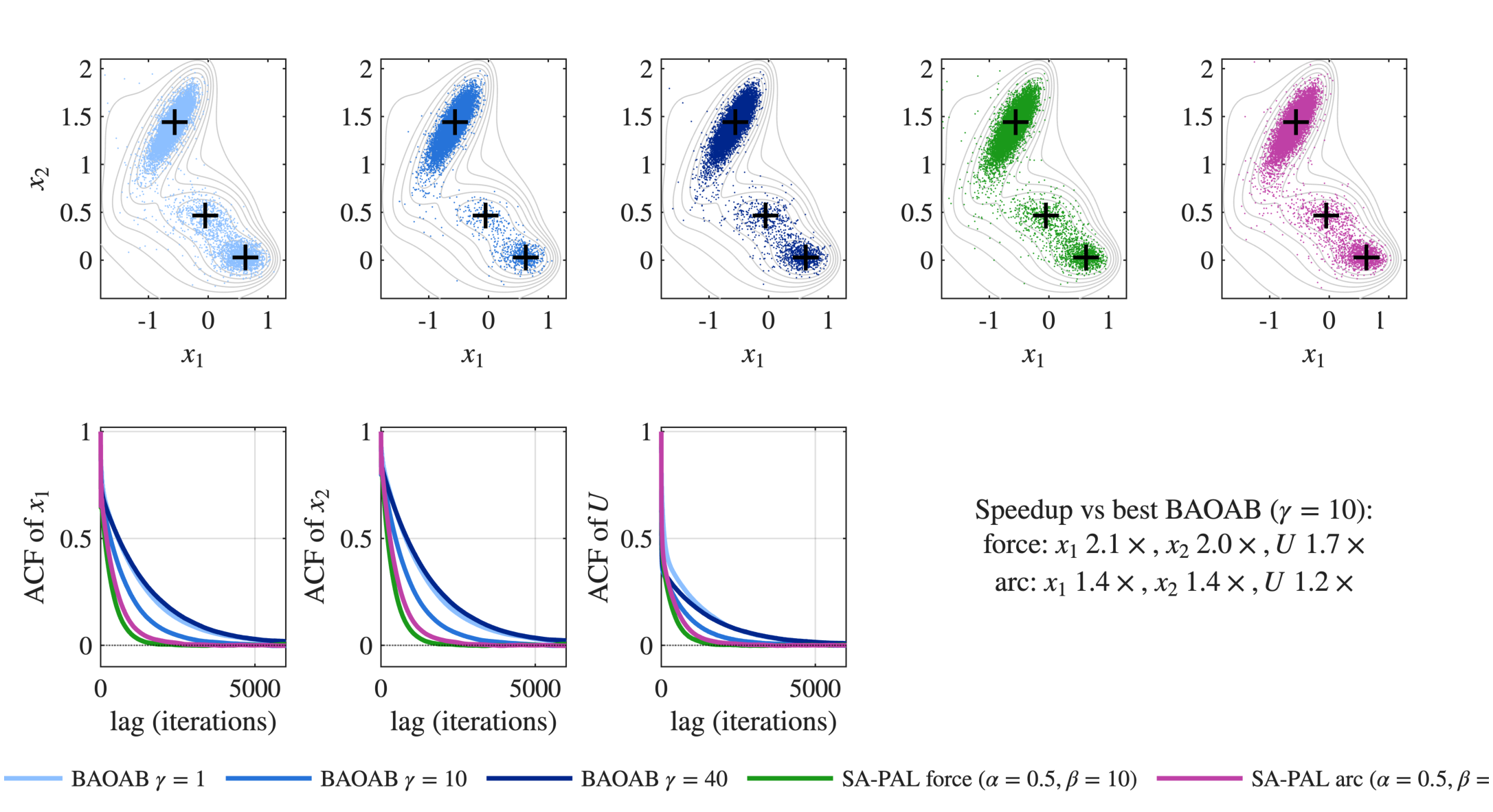 Figure 3: Mueller–Brown (kT=15). Top: trajectories on the three-well landscape (+ marks the minima) at equal gradient budget, for (left to right) BAOAB at \gamma=1, \gamma=10, \gamma=40, force-monitor SA-PAL, and arc-length SA-PAL. Bottom: autocorrelation of x_1, x_2 and U (left to right) per gradient evaluation, each panel comparing all five methods (coloured as in the top row). The force-monitor SA-PAL row decorrelates every observable fastest, while the arc-length monitor is accurate but slower on this landscape.