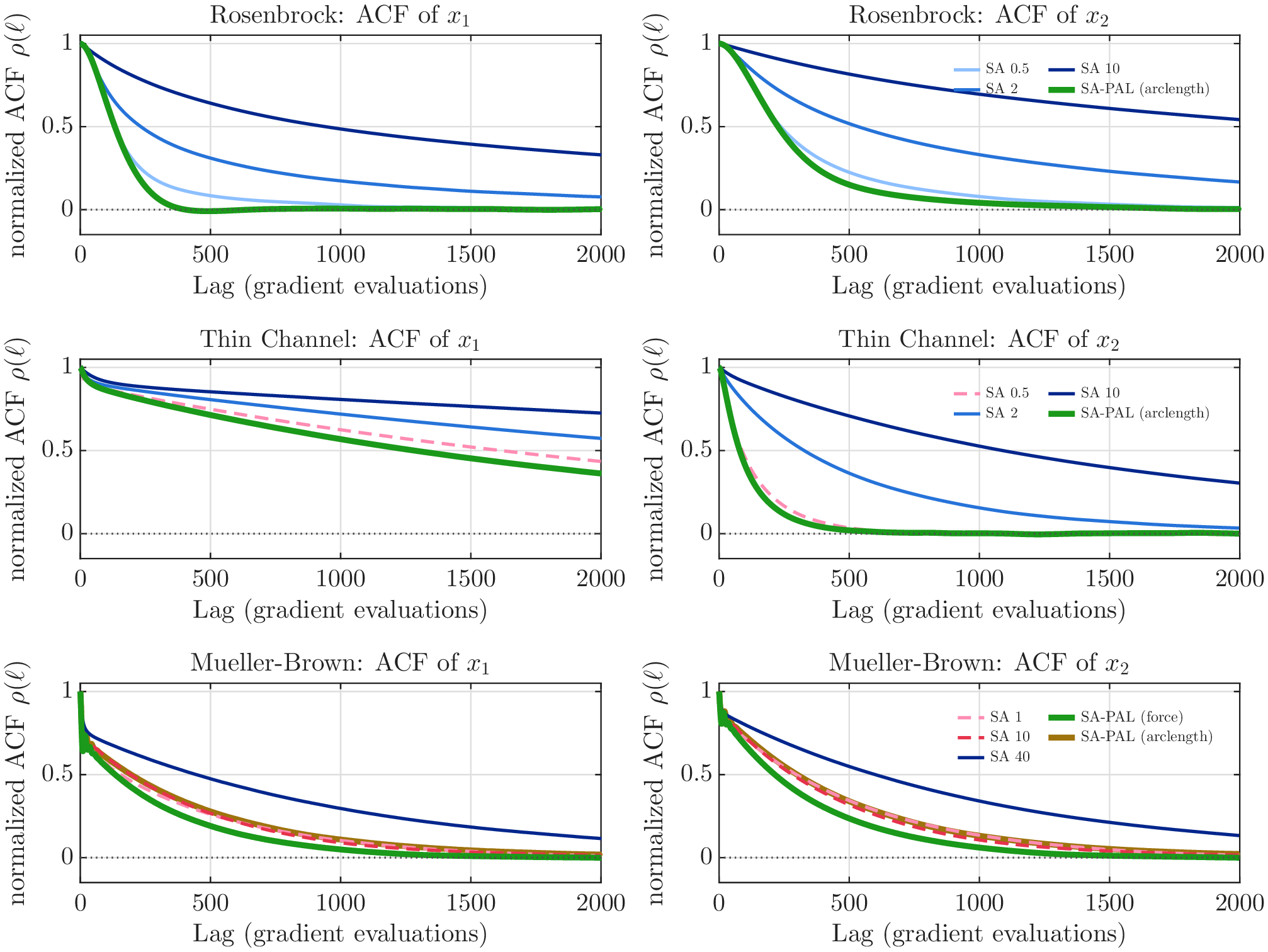 Figure 5: Reweighted, normalized autocorrelation functions for the position coordinates x_1 and x_2. Each row is one model (Rosenbrock, thin channel, Mueller–Brown), and each column is one observable. The horizontal axis is lag in gradient evaluations; the vertical axis is the normalized reweighted ACF, so all curves start at one. These curves show only the correlation shape of the ratio-estimator influence sequence; the effective IACTs in Table 4 also include the corresponding weight-variance normalisation. The curves compare SA-only at three scalar friction values with force-monitor SA-PAL (green); the Mueller–Brown row also includes the arc-length monitor comparison. Usable SA-only curves are blue; dashed pink/red SA-only curves are high-bias operating points that must be rejected. All chains use the same nominal step h_{\mathrm{sa}} and the same SamAdams sensor settings; the only change is \beta=0 for SA-only versus the tuned \beta>0 for SA-PAL. Dashed SA-only curves are friction values whose sampling bias is well above SA-PAL’s (Table 4), so their faster decay does not correspond to a usable operating point.