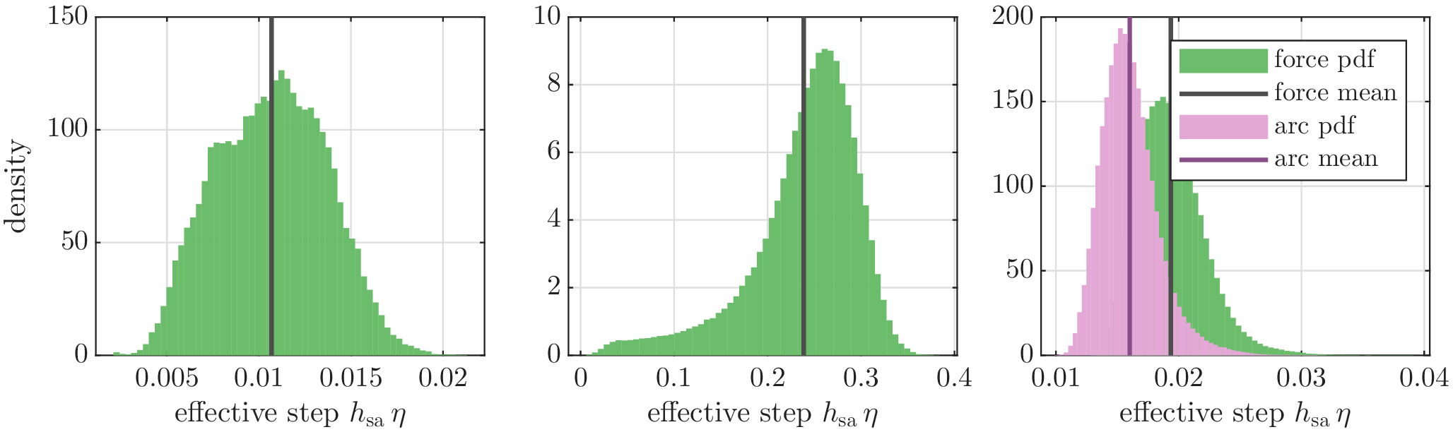 Figure 4: Distribution of the SamAdams effective stepsize h_{\mathrm{sa}}\eta along SA-PAL chains for Rosenbrock (left), channel (center), Mueller–Brown (right), using the tuned per-model configurations. The Mueller–Brown panel overlays the force monitor and the arc-length monitor. Solid lines mark the corresponding mean effective steps \langle\eta\rangle h_{\mathrm{sa}}. The spread reflects the range of stiffness encountered in each landscape (8\times10^5 steps).