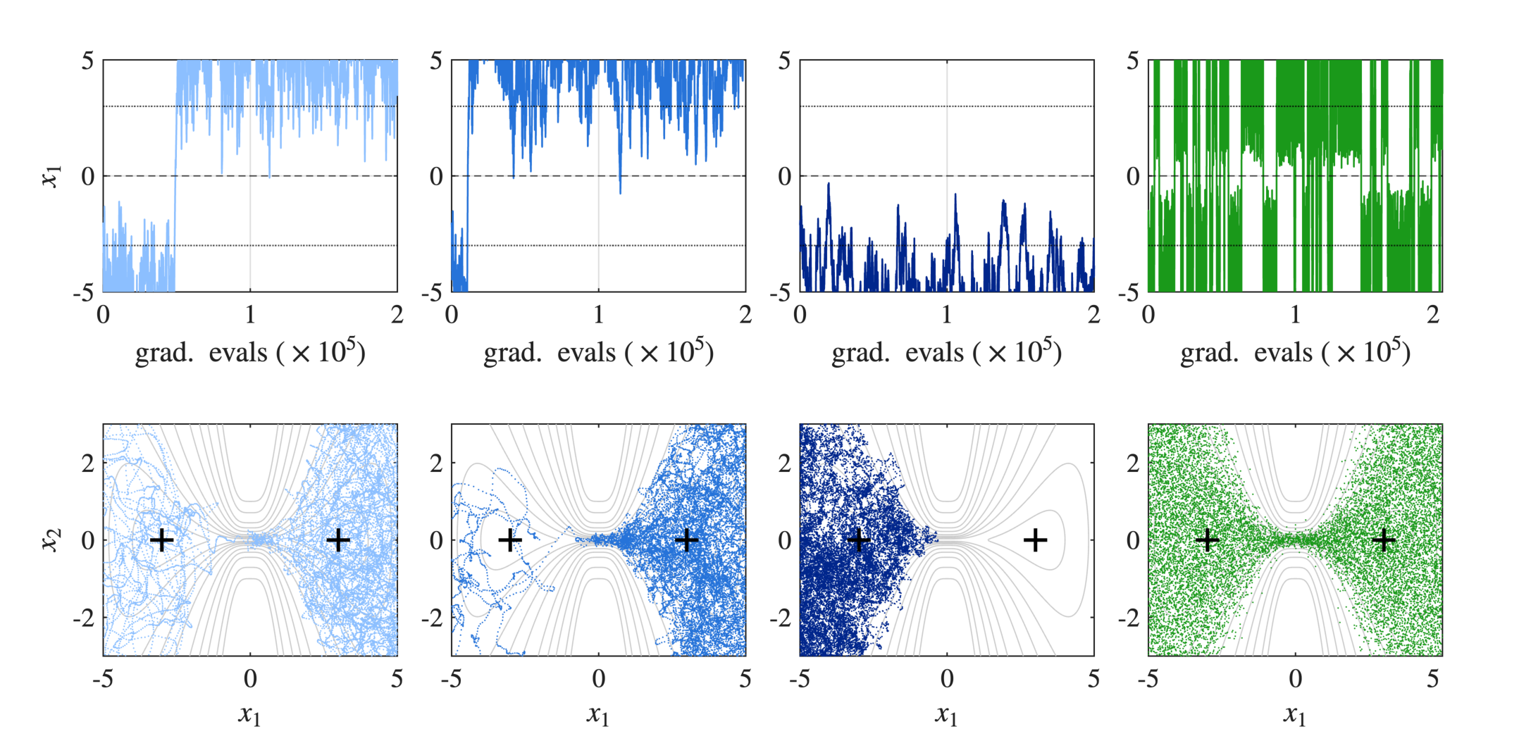 Figure 2: Thin channel at equal gradient budget (N=2\times10^5). Columns, left to right: BAOAB at \gamma=0.5, \gamma=2, \gamma=10, and SA-PAL (\alpha=0.05,\beta=5). Top: x_1 vs gradient evaluations (wells at x_1=\pm3, neck at x_1=0). Bottom: trajectories on the channel potential contours. BAOAB barely crosses the neck at any friction, so its x_1 autocorrelation time is not reliably estimable (see Table 2), whereas SA-PAL threads the neck repeatedly and attains \tau_{x_1}\approx 3{,}600.