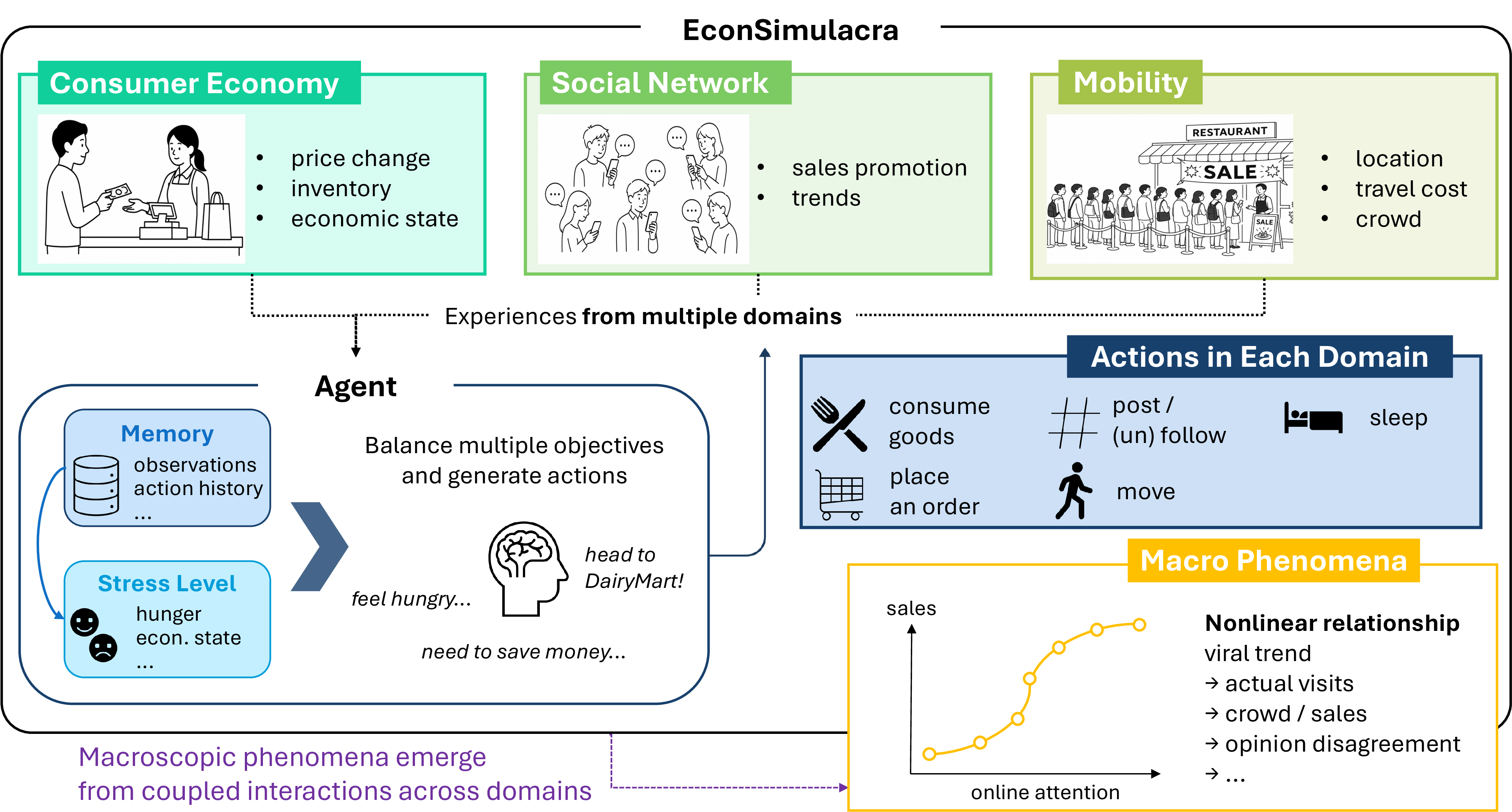 Figure 1: Overview of EconSimulacra. Agents continuously accumulate heterogeneous experiences from the consumer economy, social networks, and mobility domains. These experiences are stored in memory and transformed into shared internal states (i.e., stress level), which guide decisions across domains. The resulting cross-domain interactions generate emergent macroscopic phenomena, such as nonlinear online–offline coupling.