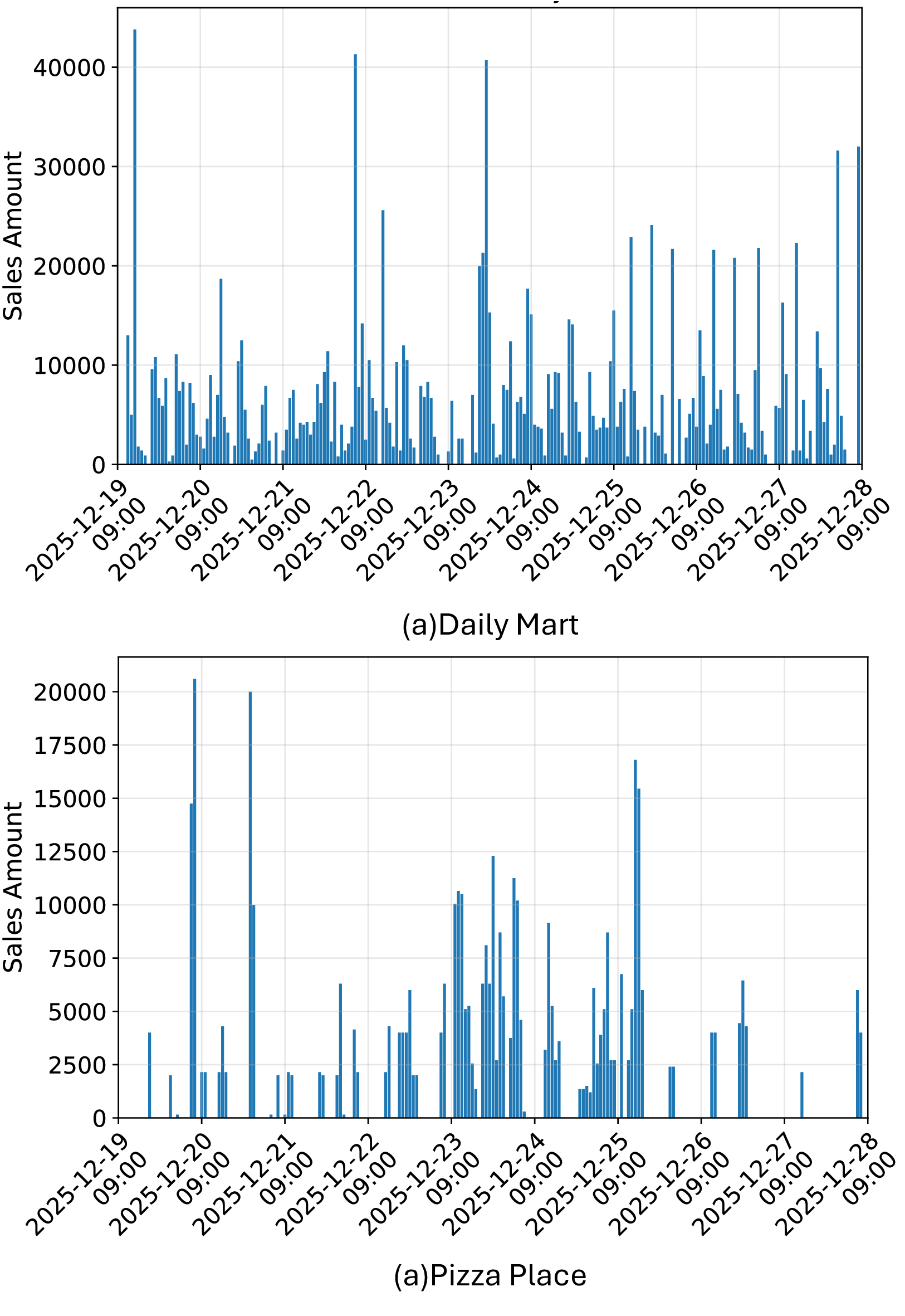 Figure 5: Time series of sales amounts for Pizza Place and Daily Mart in a representative simulation run with GPT-OSS-120B. A promotional campaign was conducted at Pizza Place during December 23–25.