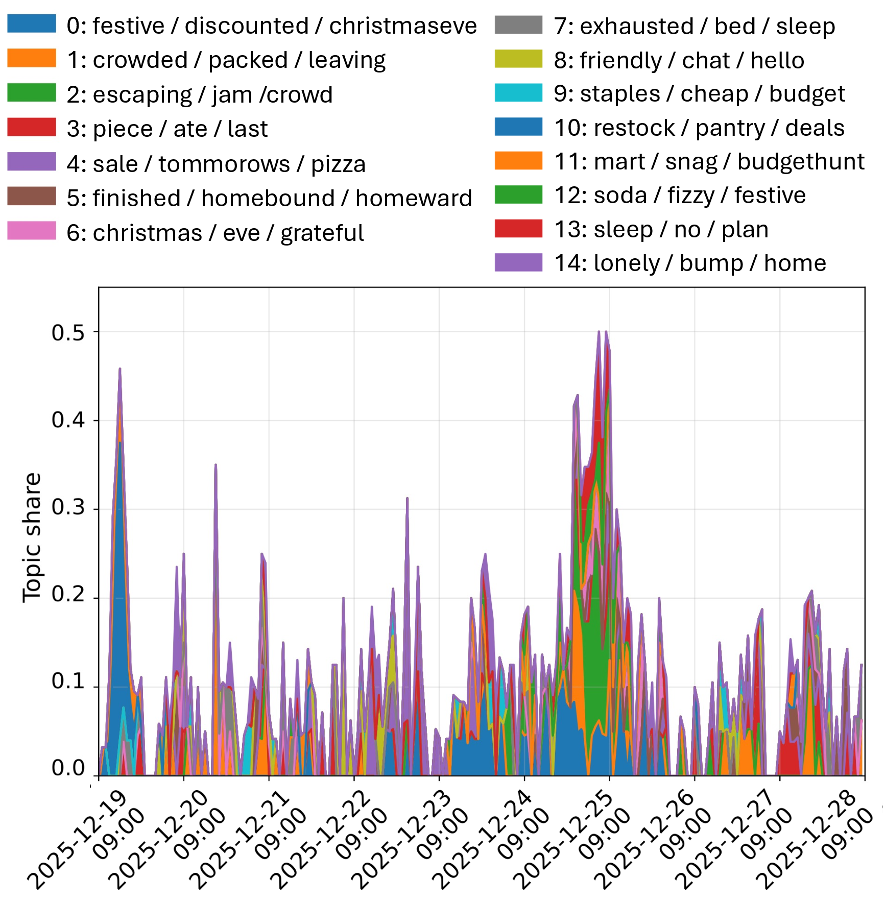 Figure 7: Time series of the topic composition of online discussions in the representative GPT-OSS-120B simulation run. Topics are obtained by applying BERTopic to all posts generated during the simulation, and the figure shows the proportion of each topic over time.