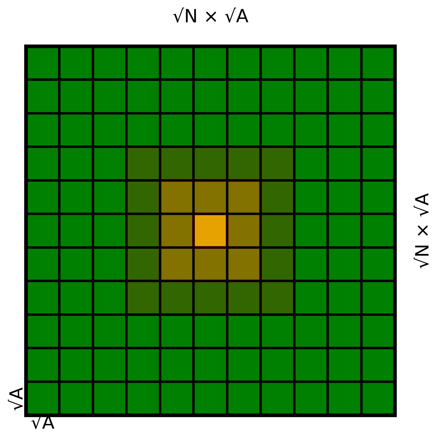 Figure 2: RIS structure with \sqrt{N} elements per side, full RIS area N \times A, amber-shaded sub-squares represent centered subarrays with an odd number of elements per side, preserving a fixed RIS center across all allocation levels.