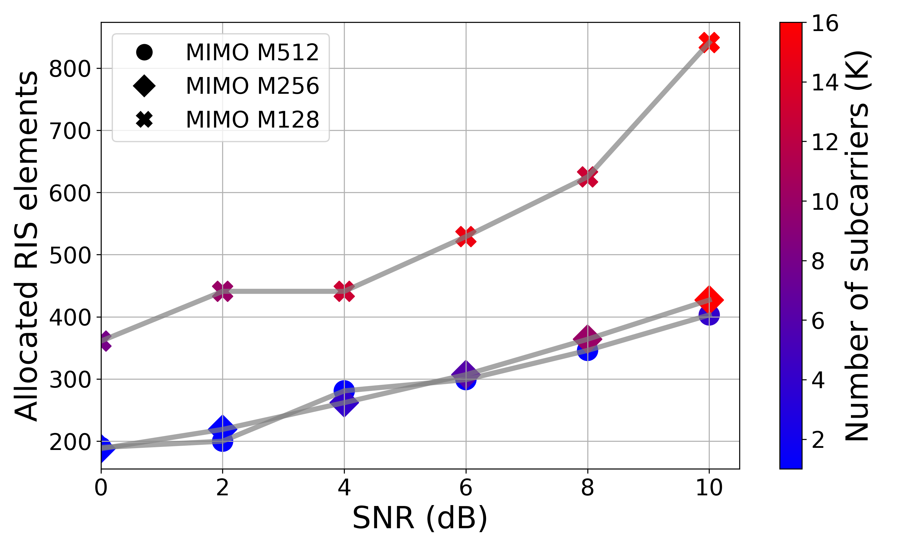 Figure 5: Effect of transmitter MIMO on SNR, RIS area, and subcarriers ( far-field continuous phase shift scenario).