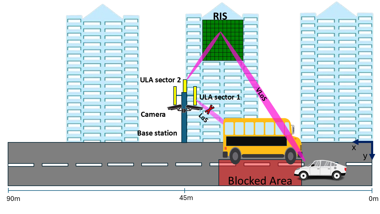 Figure 1: RIS-assisted vision-aided BS setup.