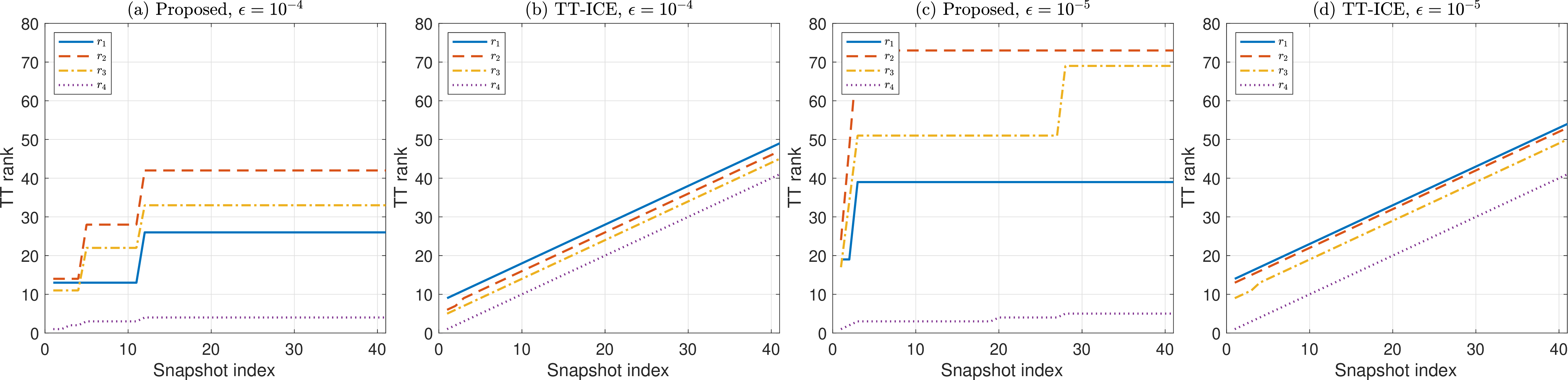 Figure 5: Comparison on the homogeneous 2D2V training set without intermediate truncation. Panels (a) and (b) use \epsilon=10^{-4}, while panels (c) and (d) use \epsilon=10^{-5}. For \epsilon=10^{-4}, the proposed method and TT-ICE take 0.185 seconds and 19.4 seconds, respectively, giving a speedup of 105; the mean reconstruction errors are 3.28\times10^{-5} and 3.01\times10^{-5}, and the final ranks are (26,42,33,4) and (49,47,45,41). For \epsilon=10^{-5}, the corresponding wall times are 0.837 seconds and 20.6 seconds, with speedup 24.6; the mean reconstruction errors are 5.45\times10^{-6} and 1.30\times10^{-5}, and the final ranks are (39,73,69,5) and (54,53,50,41), for the proposed method and TT-ICE, respectively.
