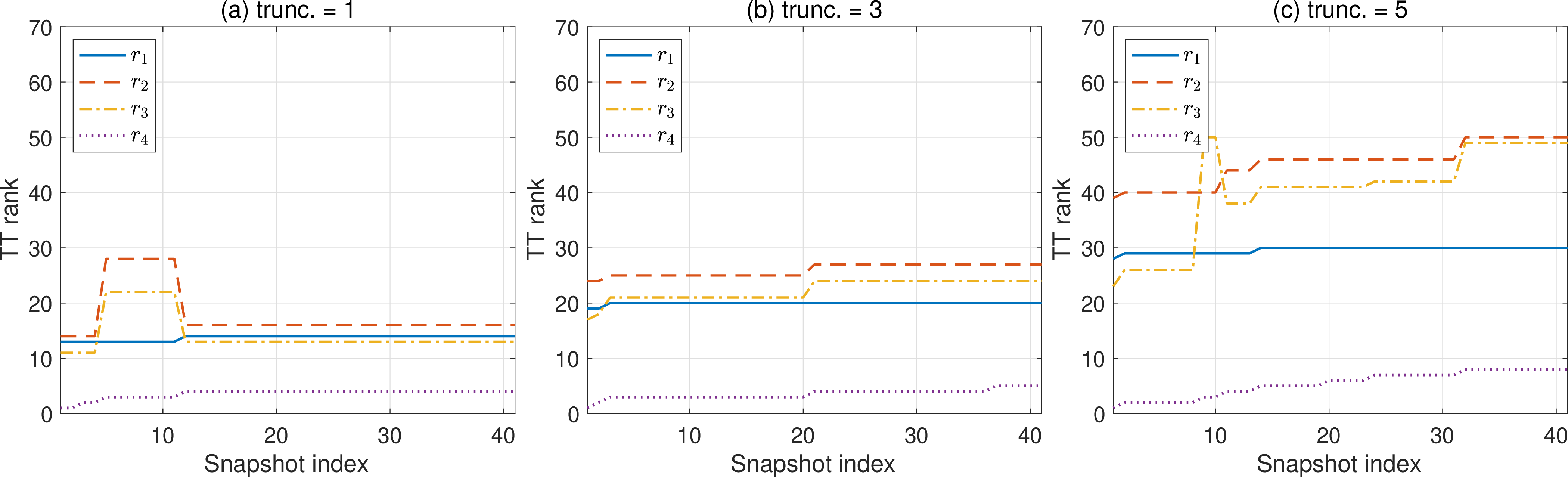 Figure 3: Evolution of the four internal TT ranks for the proposed method on the homogeneous 2D2V training set under the three parameter settings in Table 2. (a) \epsilon=10^{-4}, \epsilon_{\rm tt}=10^{-5}, r_{\max}=30; (b) \epsilon=10^{-5}, \epsilon_{\rm tt}=10^{-6}, r_{\max}=30; (c) \epsilon=10^{-6}, \epsilon_{\rm tt}=10^{-7}, r_{\max}=60.