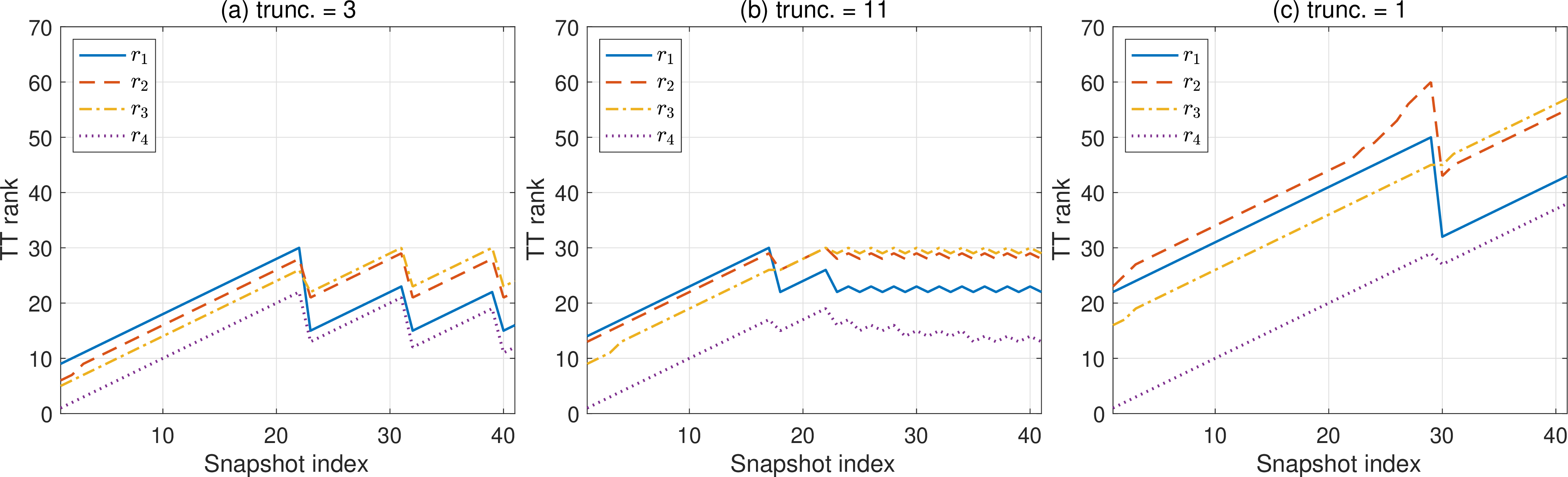 Figure 4: Evolution of the four internal TT ranks for TT-ICE on the homogeneous 2D2V training set under the three parameter settings in Table 2. (a) \epsilon=10^{-4}, \epsilon_{\rm tt}=10^{-5}, r_{\max}=30; (b) \epsilon=10^{-5}, \epsilon_{\rm tt}=10^{-6}, r_{\max}=30; (c) \epsilon=10^{-6}, \epsilon_{\rm tt}=10^{-7}, r_{\max}=60.