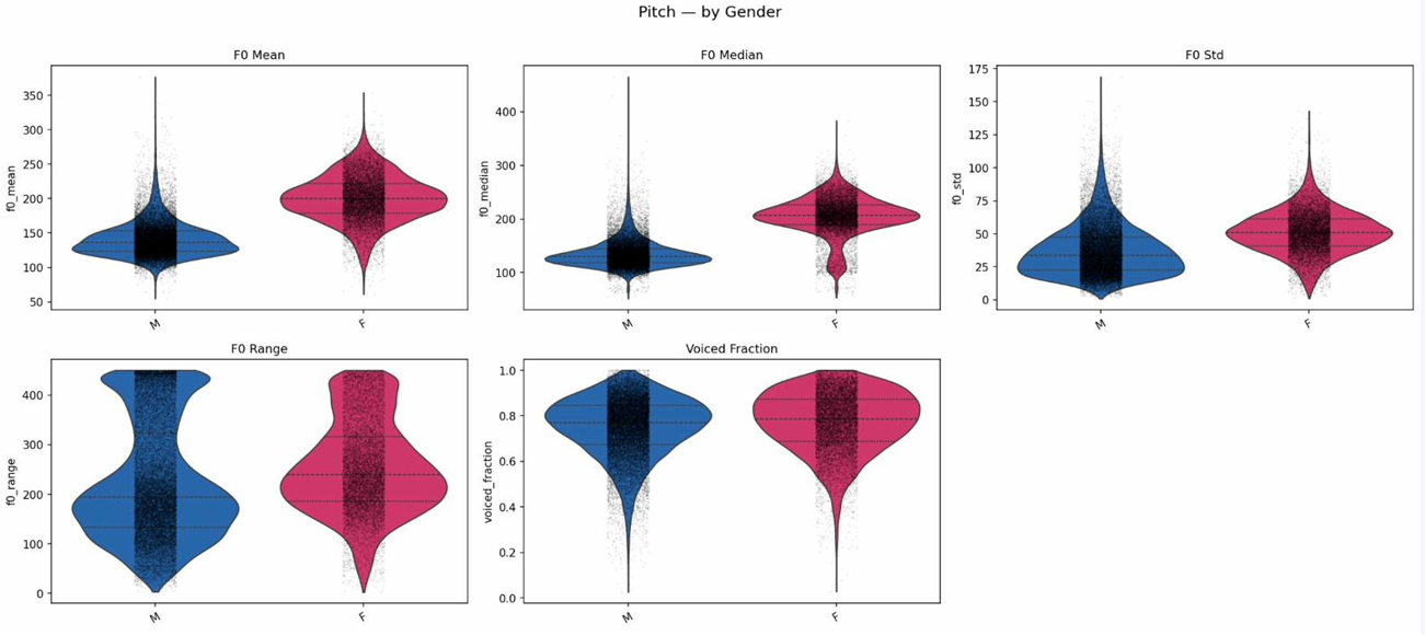 Figure 4: Pitch comparison based on the gender of the speaker, i.e, male or female.
