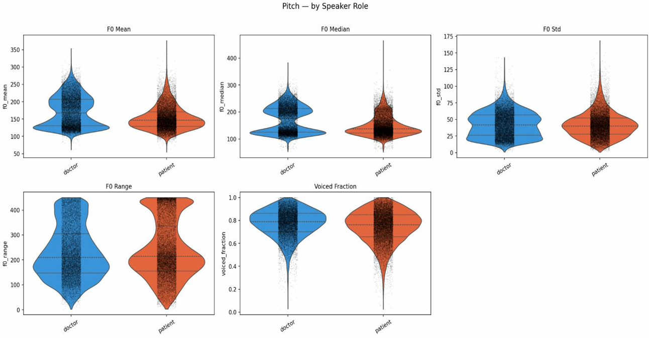 Figure 2: Pitch comparison based on the role of the speaker, i.e, doctor or patient.