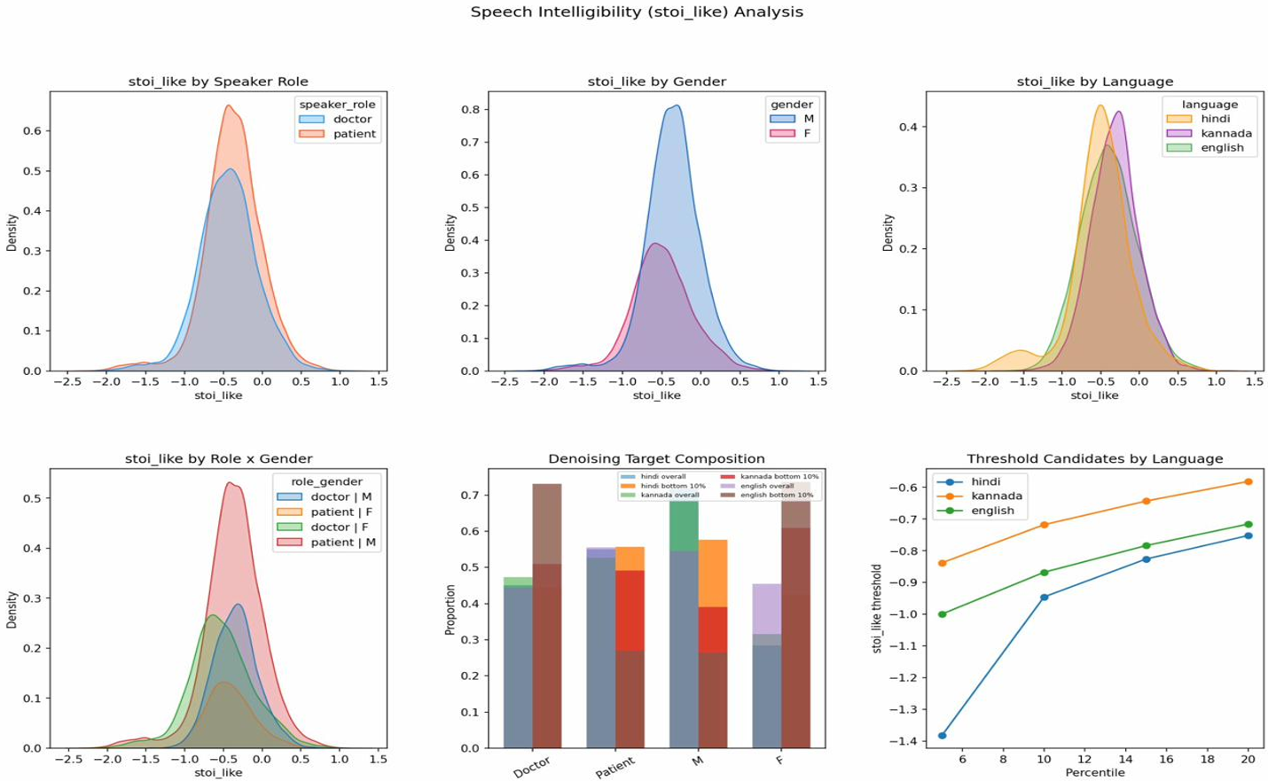 Figure 6: Speech intelligibility report of the speech data used in this study.