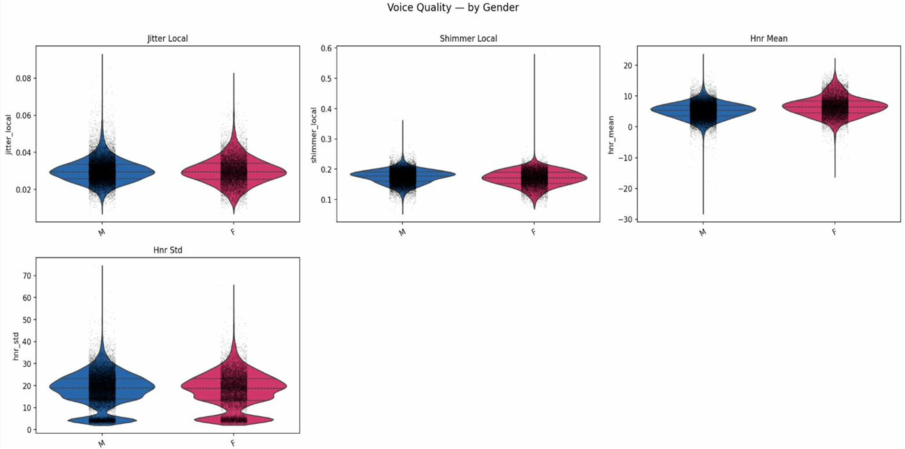 Figure 5: Voice quality comparison based on the gender of the speaker, i.e, male or female.