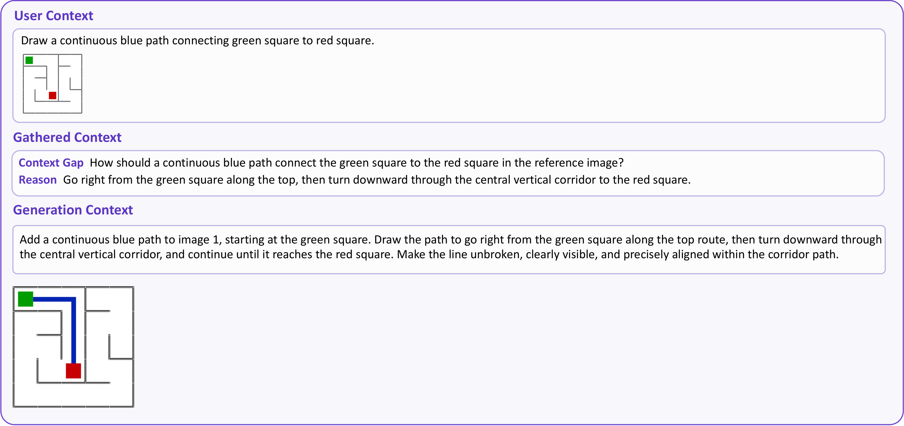Figure 6: Case Study of reasoning ability. Qwen-Image-Agent solves the maze problem by reasoning the concrete path.