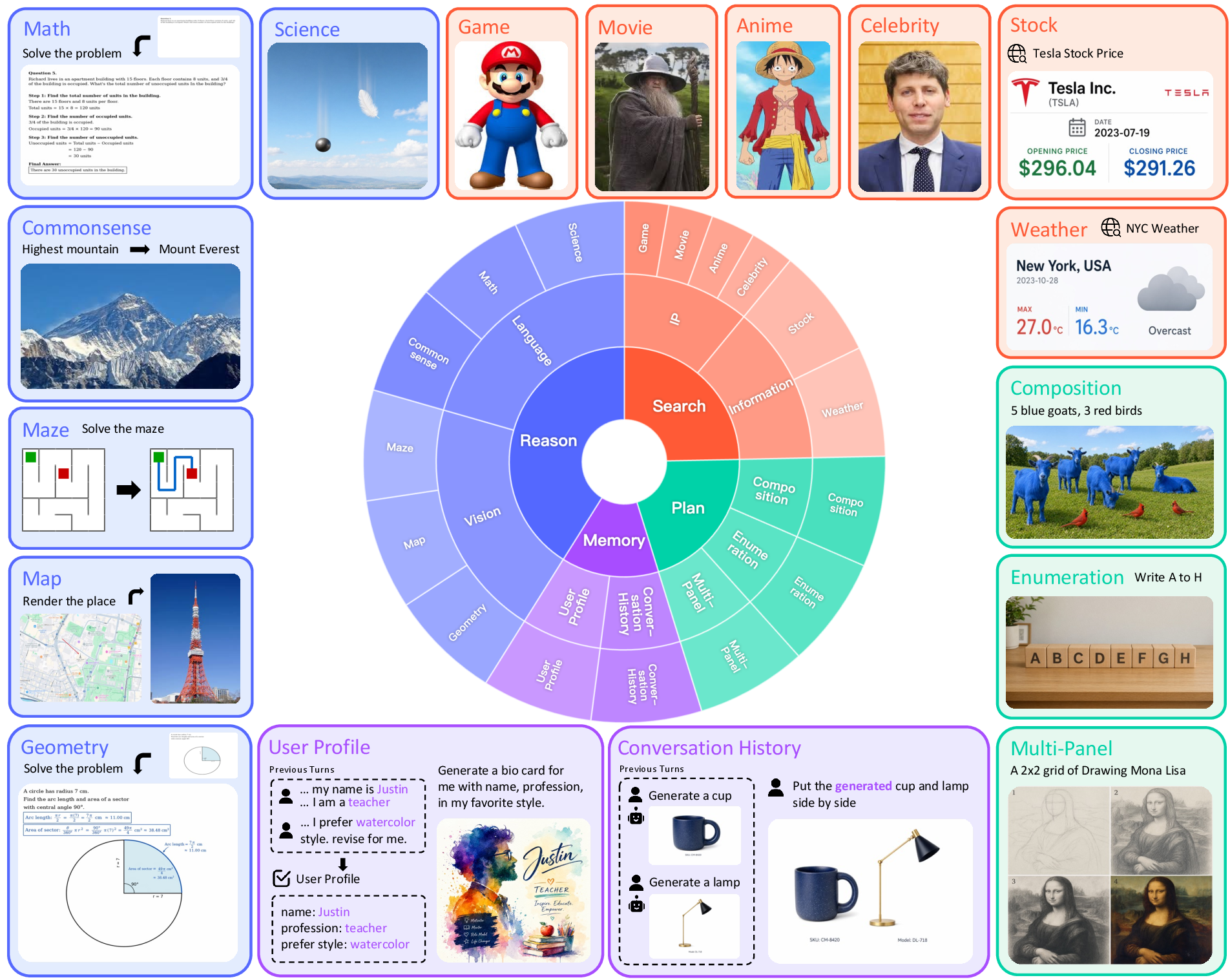 Figure 3: Overview of IA-Bench. IA-Bench covers 4 tasks, 17 subtasks, 730 instances and 1801 evaluation checklist items, providing a comprehensive evaluation of agentic image generation capabilities.