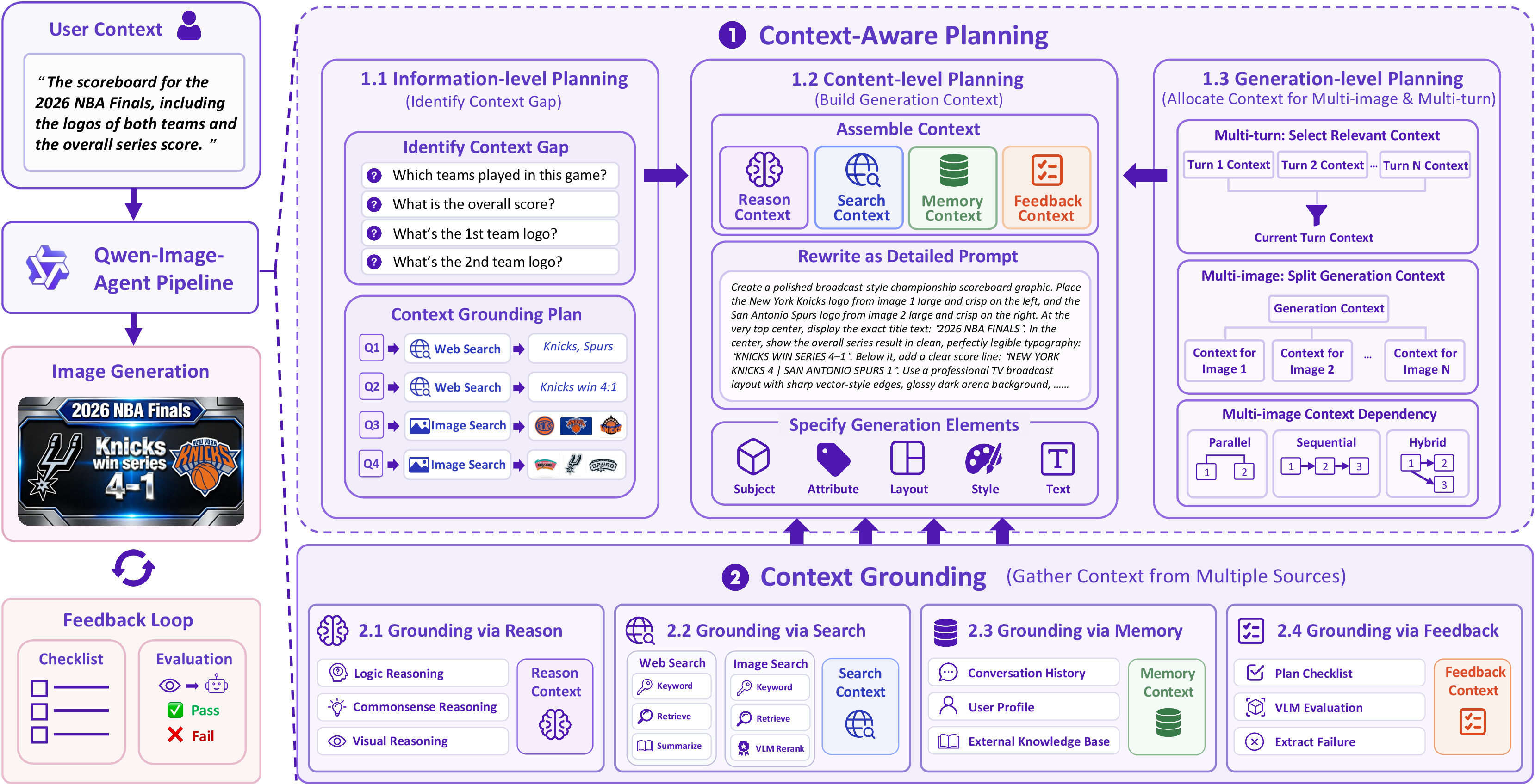 Figure 2: Overview of the Qwen-Image-Agent framework. Given a user context, the pipeline first identifies the context gap through information-level planning and gathers heterogeneous contexts. It then builds generation context through content-level planning. Qwen-Image-Agent further supports multi-turn and multi-image generation through generation-level planning.