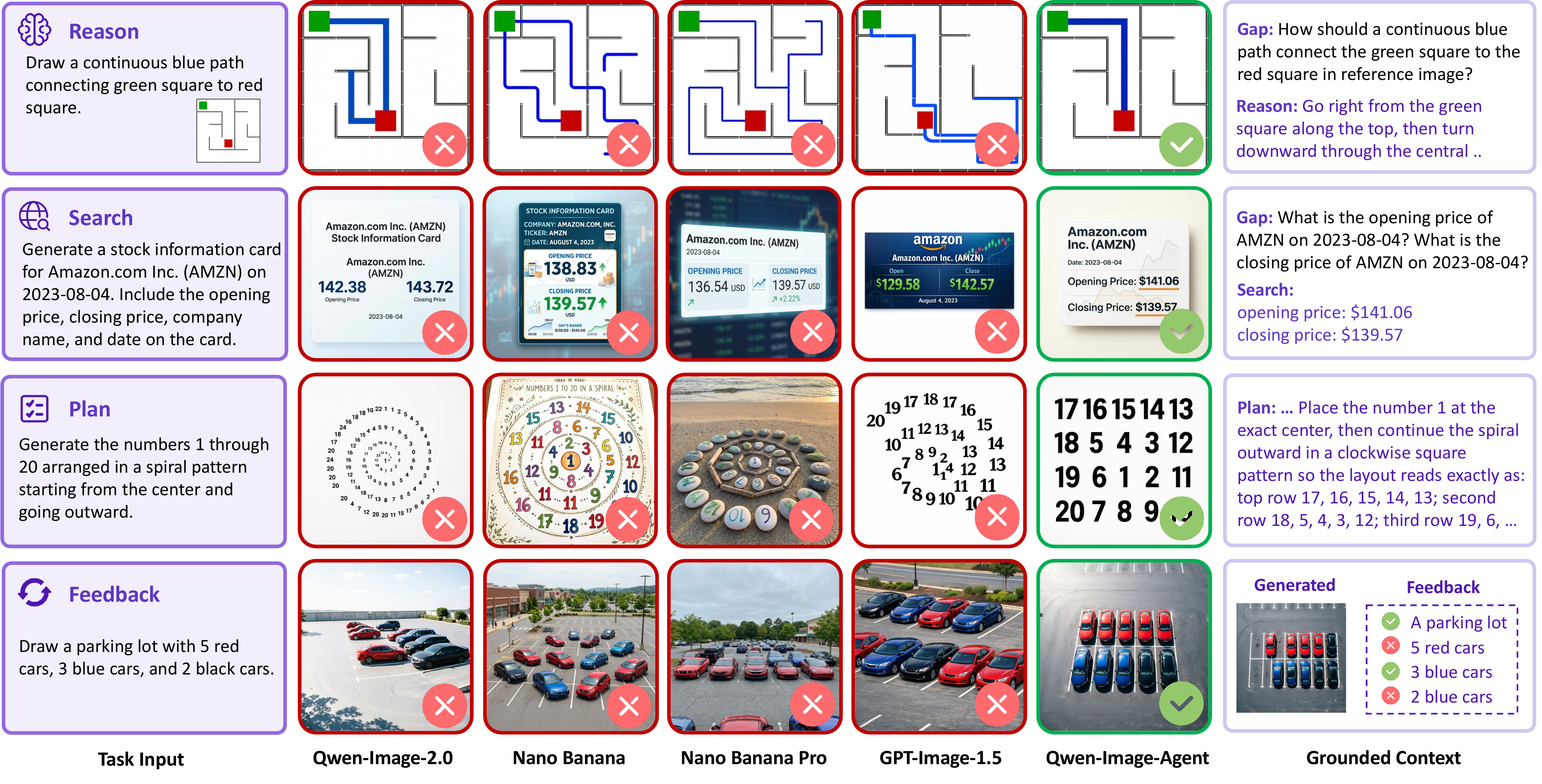 Figure 4: Qualitative Comparison of different models on IA-Bench, which demonstrates different capabilities of Qwen-Image-Agent, including Plan, Reason, Search, and Feedback.