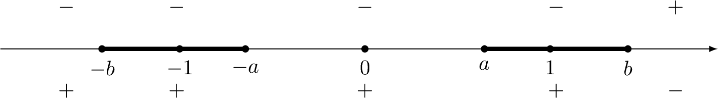 Figure 13: The signature table of \mathop{\mathrm{Im}}g_{\mathrm{\uppercase{\romannumeral3}}} for \xi\in\mathcal{T}_{\mathrm{\uppercase{\romannumeral3}}},where “+” and “-” denote \mathop{\mathrm{Im}}g_{\mathrm{\uppercase{\romannumeral3}}} > 0 and \mathop{\mathrm{Im}}g_{\mathrm{\uppercase{\romannumeral3}}} < 0 in the corresponding regions, respectively.