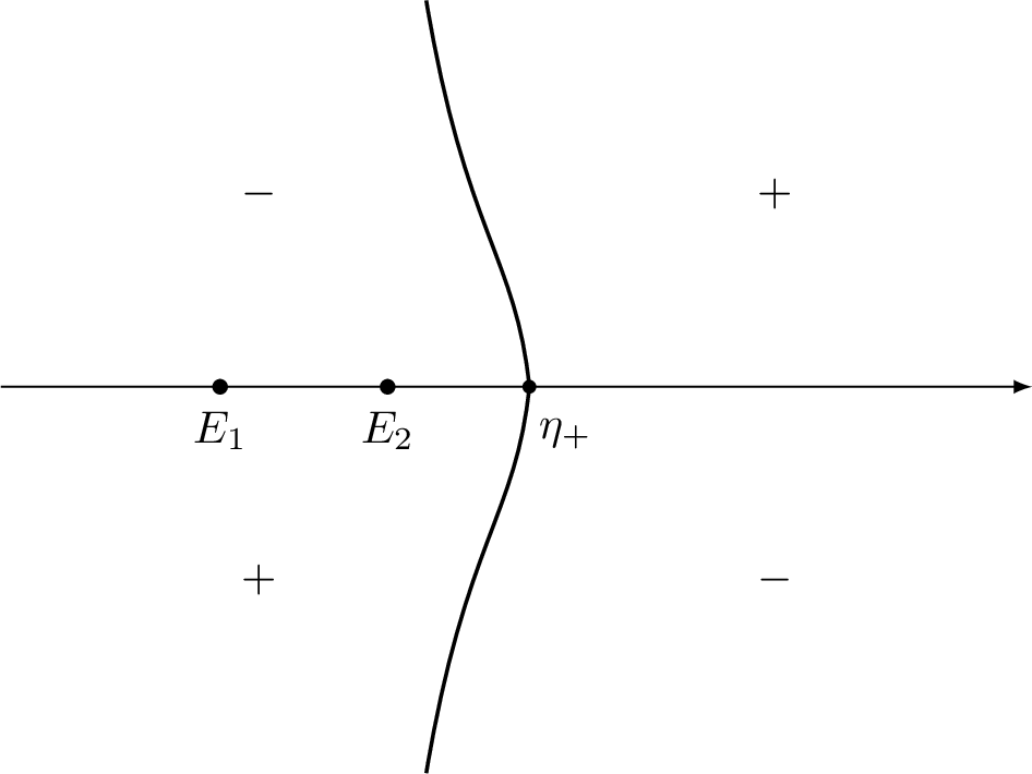 Figure 2: The signature table of \mathop{\mathrm{Im}}g_{\mathrm{\uppercase{\romannumeral1}}} for \xi\in\mathcal{T}_{\mathrm{\uppercase{\romannumeral1}}},where “+” and “-” denote \mathop{\mathrm{Im}}g_{\mathrm{\uppercase{\romannumeral1}}} > 0 and \mathop{\mathrm{Im}}g_{\mathrm{\uppercase{\romannumeral1}}} < 0 in the corresponding regions, respectively. The solid line represents thelevel set where \mathrm{Im}g=0, which asymptotes to the vertical line \mathrm{Re}k=-\frac{\xi}{4}.