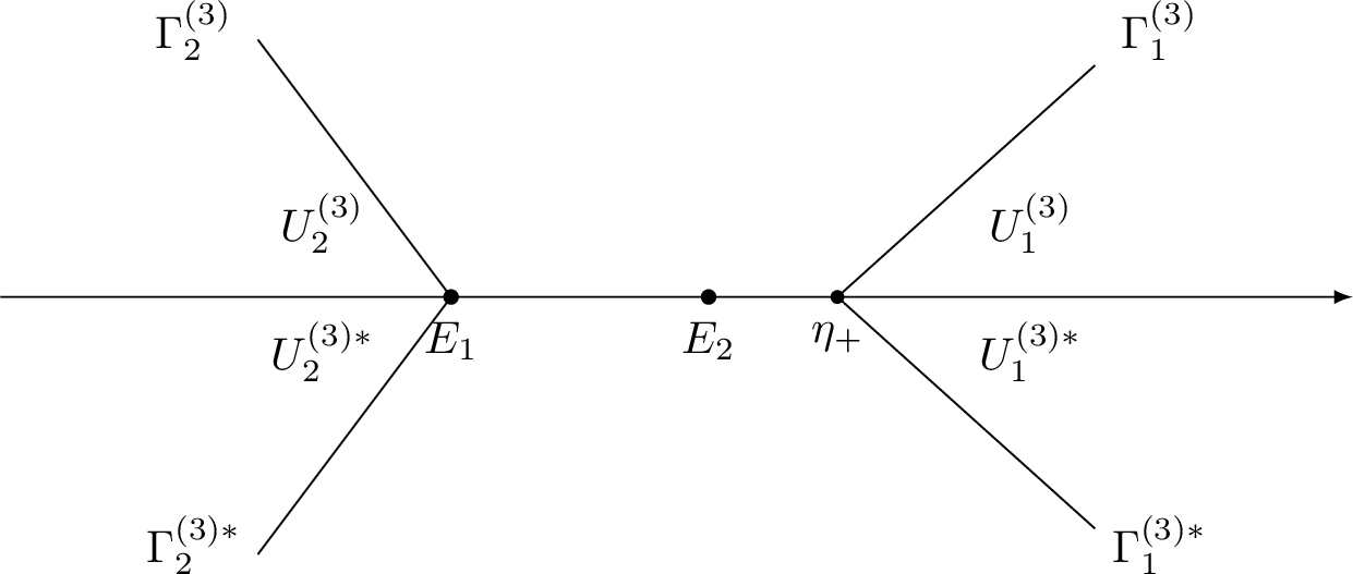 Figure 3: The jump contours \Gamma^{(3)} and regions U^{(3)}_j,U^{(3)*}_j,\;j=1,2 of RH problem for M^{(3)} when \xi\in\mathcal{T}_\mathrm{\uppercase{\romannumeral1}}.