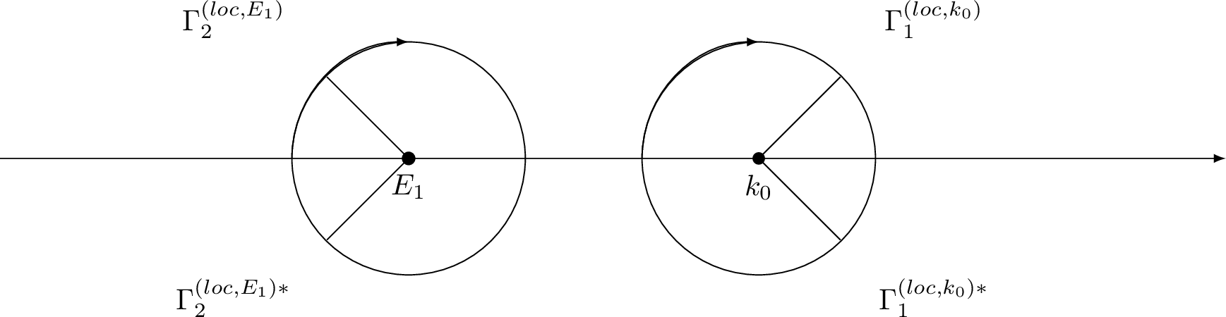Figure 9: The jump contours \Gamma^{(loc,y)} of RH problem for M^{(loc,y)} for y\in\{E_1,k_0\} when \xi\in\mathcal{T}_\mathrm{\uppercase{\romannumeral2}}.