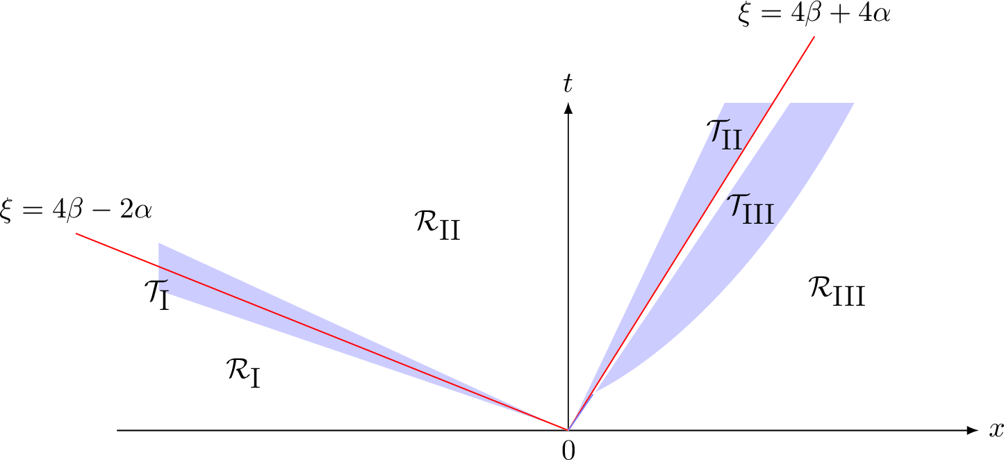 Figure 1: The different asymptotic regions of the (x,t)-half plane, where \xi=x/t