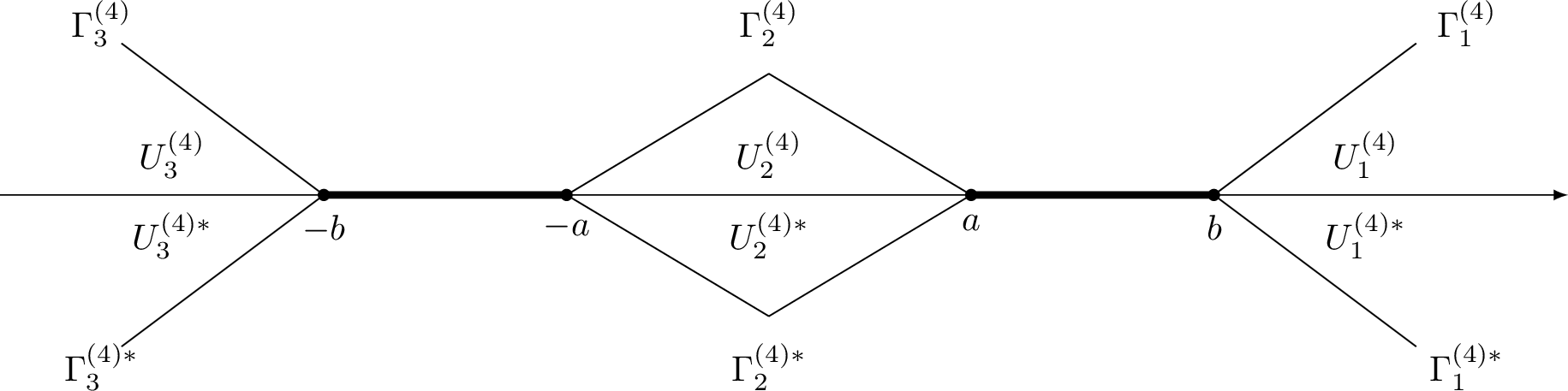 Figure 14: The jump contours \Gamma^{(4)} and regions U^{(4)}_j,U^{(4)*}_j,\;j=1,2,3 of RH problem for M^{(4)} when \xi\in\mathcal{T}_\mathrm{\uppercase{\romannumeral3}}.