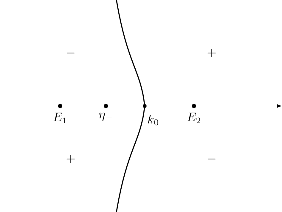 Figure 7: The signature table of \mathop{\mathrm{Im}}g_{\mathrm{\uppercase{\romannumeral2}}} for \xi\in\mathcal{T}_{\mathrm{\uppercase{\romannumeral2}}},where “+” and “-” denote \mathop{\mathrm{Im}}g_{\mathrm{\uppercase{\romannumeral2}}} > 0 and \mathop{\mathrm{Im}}g_{\mathrm{\uppercase{\romannumeral2}}} < 0 in the corresponding regions, respectively.