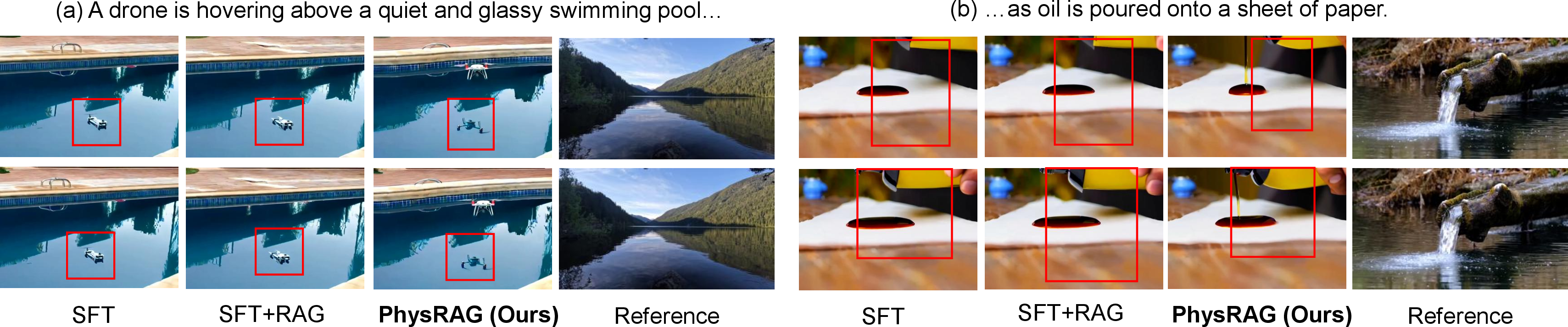 Figure 5: Ablation on PhyGenBench [51]. We compare PhysRAG (ours) with SFT and SFT+RAG on (a) drone-over-pool reflection and (b) oil pouring. In (a), SFT and SFT+RAG miss the water-surface reflection, while PhysRAG preserves it. In (b), SFT and SFT+RAG show non-causal liquid growth without coherent downward flow; PhysRAG produces temporally consistent pouring and accumulation.