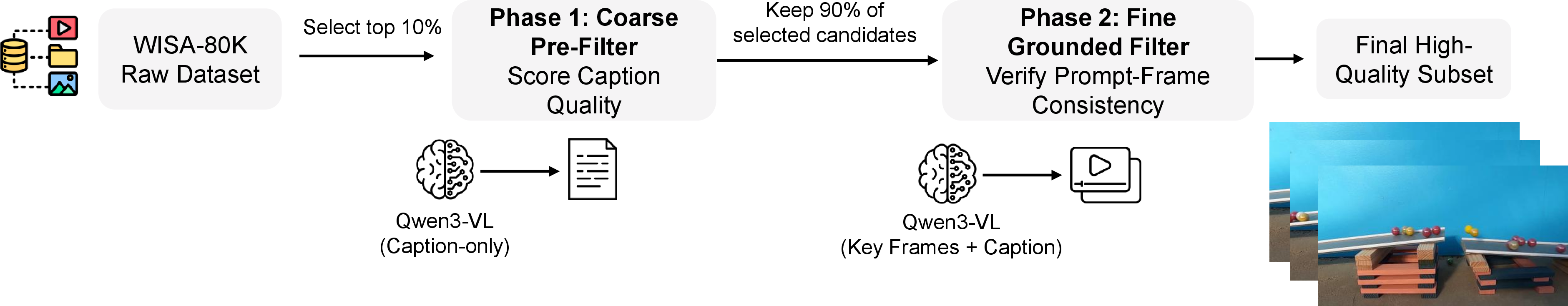 Figure 2: Two-stage preprocessing for WISA-80K. We first use Qwen3-VL (caption-only) to select the top 10% candidates, then use Qwen3-VL (key frames + caption) to verify prompt–frame consistency and retain 90%, yielding a high-quality subset (\sim​7K videos).