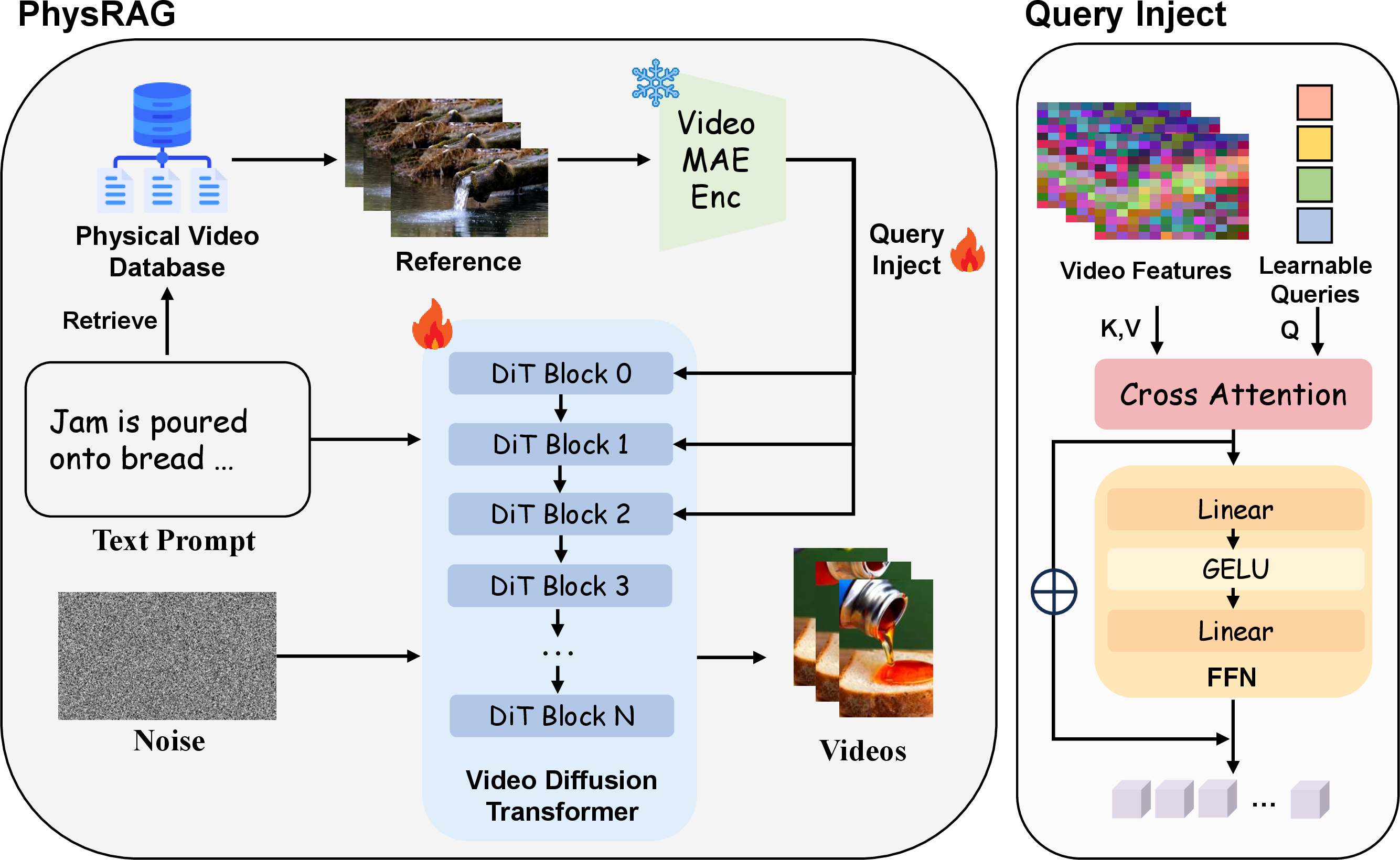 Figure 3: Overview of our retrieval-augmented video diffusion framework. A Video Diffusion Transformer (DiT) generates videos from text and noise while retrieving relevant physical videos from a database. Retrieved features are encoded by Vide MAE and injected into DiT blocks through the Query Inject module.