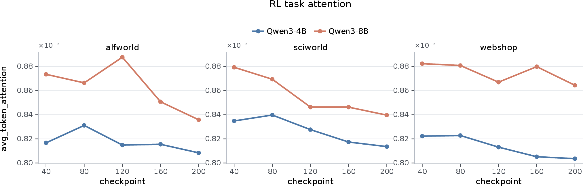 Figure 16: Attention allocated to task regions across training checkpoints of GRPO during action generation. Across model sizes, attention to the task instruction gradually declines, shifting toward local context.