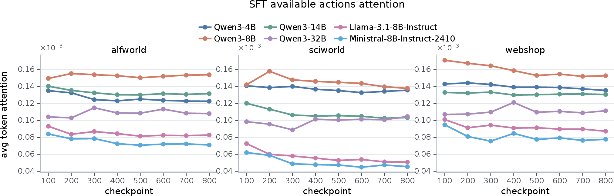 Figure 12: Attention allocated to available actions regions across training checkpoints during action generation. Across model sizes, this attention remains relatively stable.