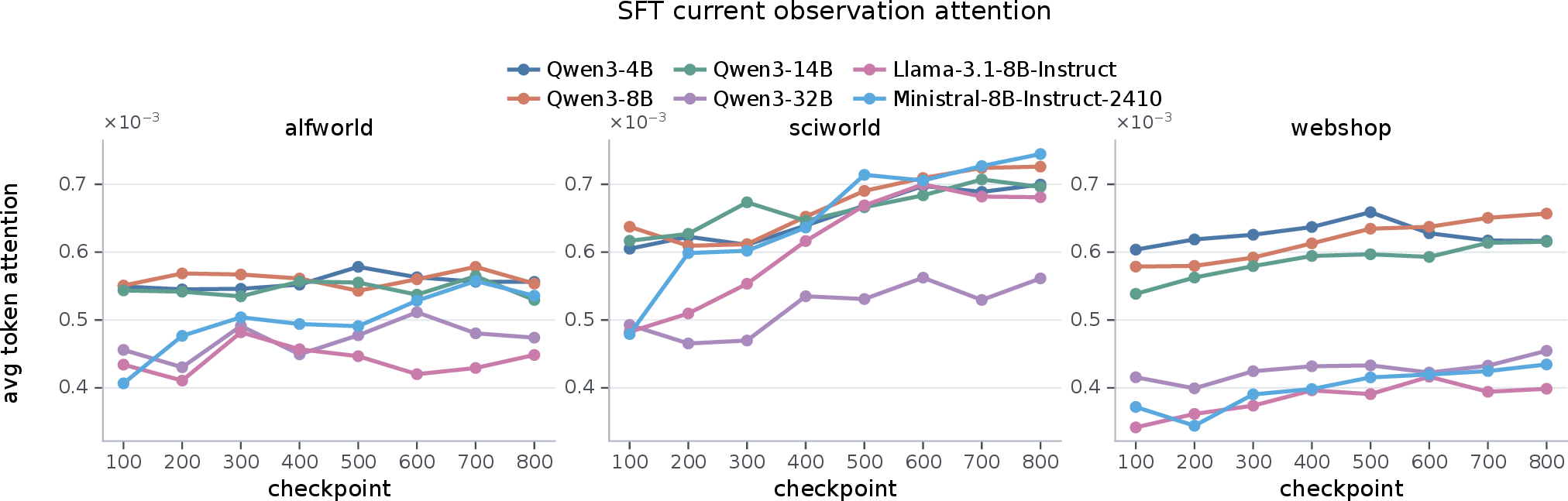 Figure 13: Attention allocated to current observation regions across training checkpoints during action generation. Across model sizes, this attention gradually increases.