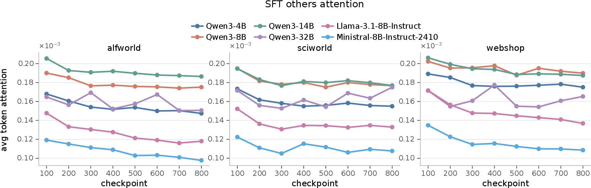 Figure 14: Attention allocated to other prompt regions across training checkpoints during action generation. Across model sizes, this attention remains relatively stable.