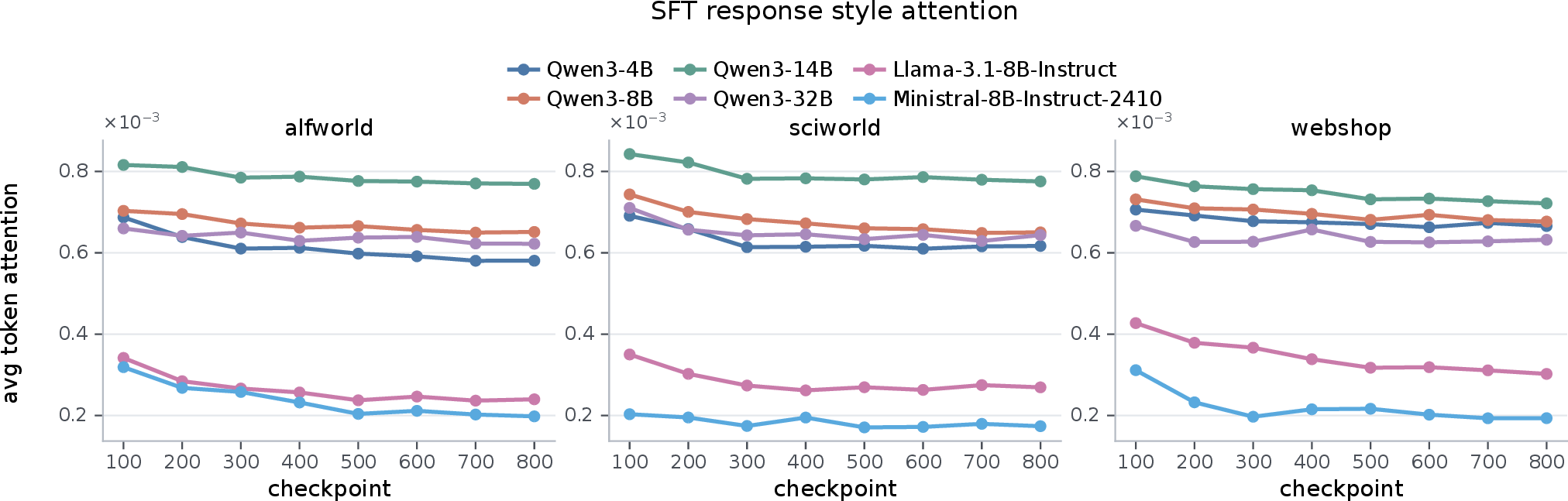 Figure 15: Attention allocated to response style regions across training checkpoints during action generation. Across model sizes, this attention remains relatively stable.