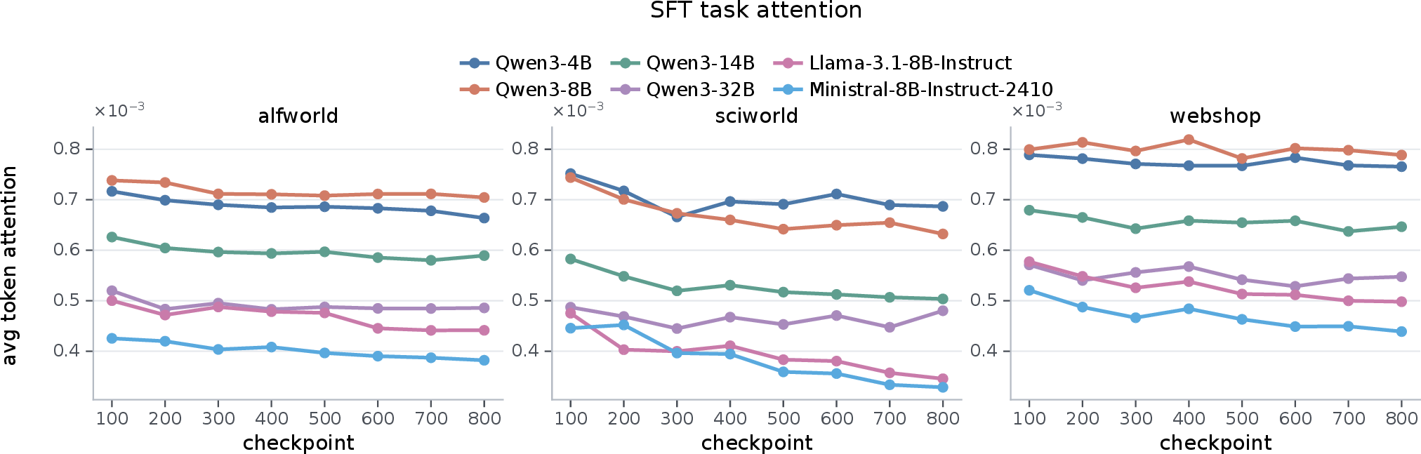 Figure 7: Attention allocated to task description across training checkpoints during action generation. Across model sizes, attention to the task instruction gradually declines, shifting toward local context. We average attention over all layers and heads.
