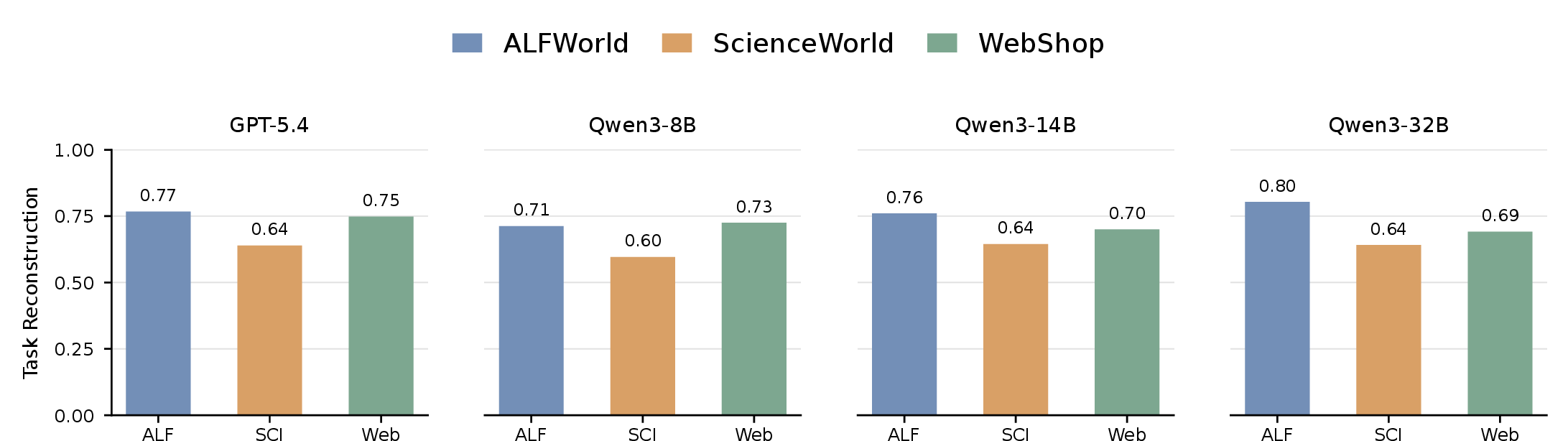 Figure 3: Probability that models appear to reconstruct the original task intent from a corrupted task description. We evaluate only cases in which the generated action matches an action from the original task.