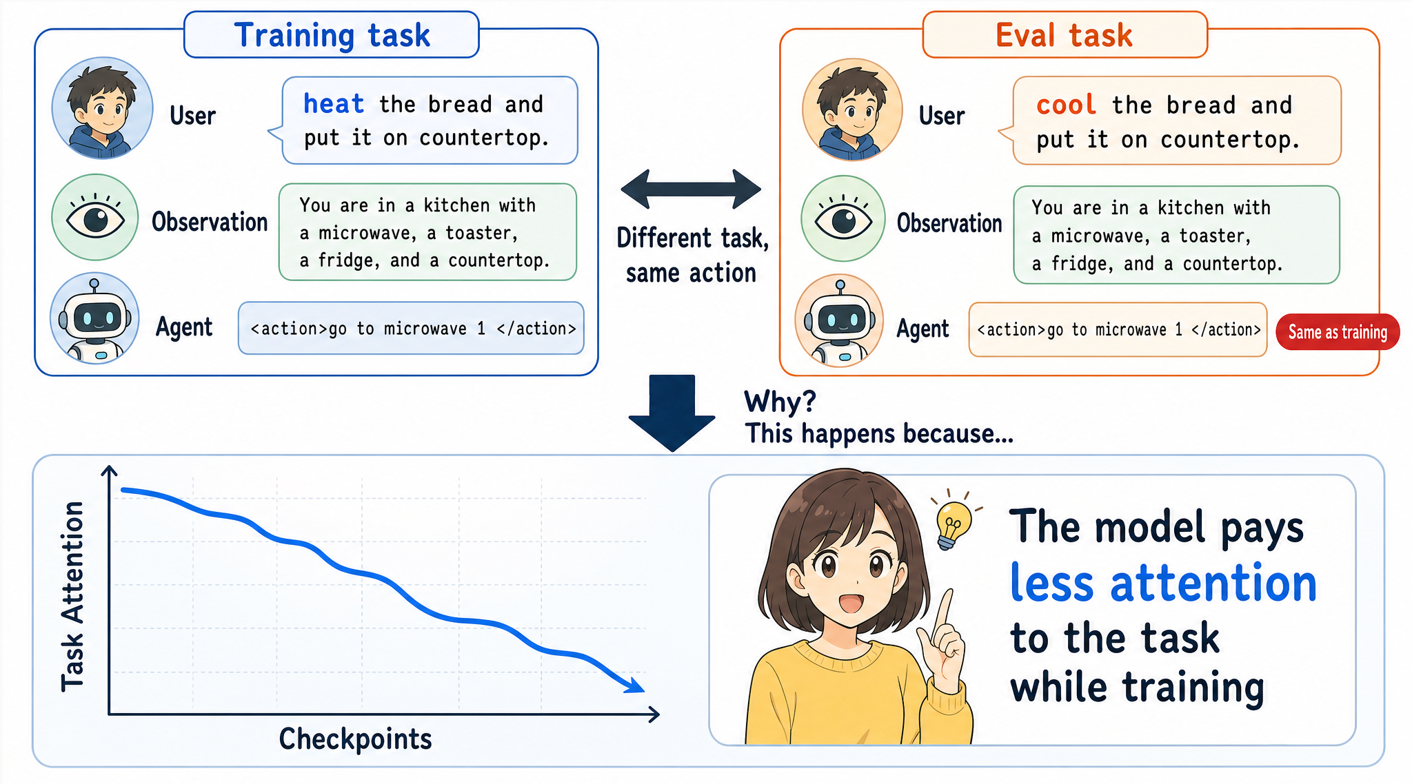 Figure 1: The model might overfit to the trained tasks.