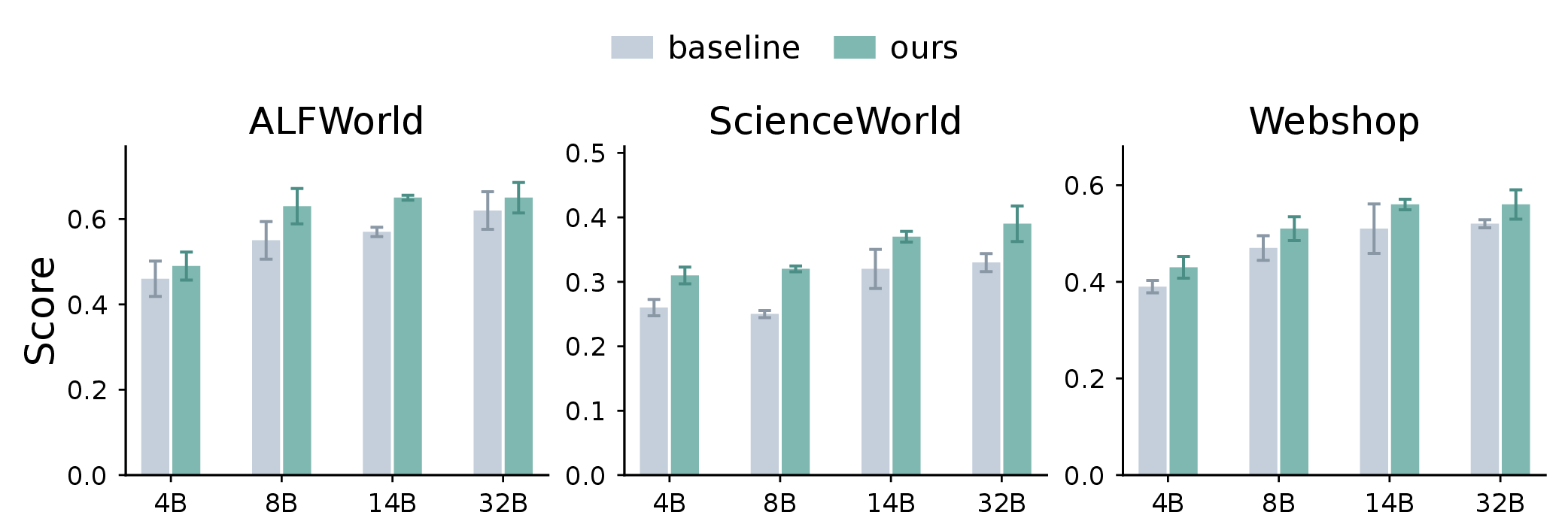 Figure 8: Model performance on OOD tasks. The results show that our method improves OOD performance in the controlled task-split setting. Baseline stands for vanilla SFT