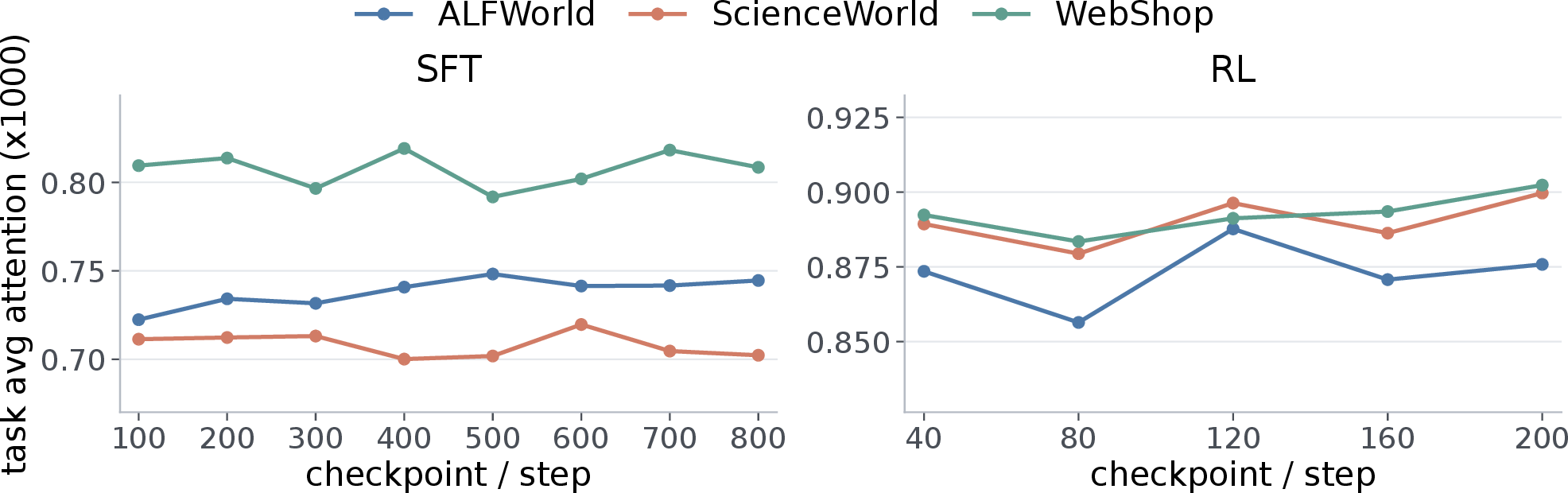 Figure 9: Attention allocated to the task-instruction region across training checkpoints under Task-Perturbed NLL Optimization on Qwen3-8B; higher values indicate greater relative attention to task tokens during action generation.