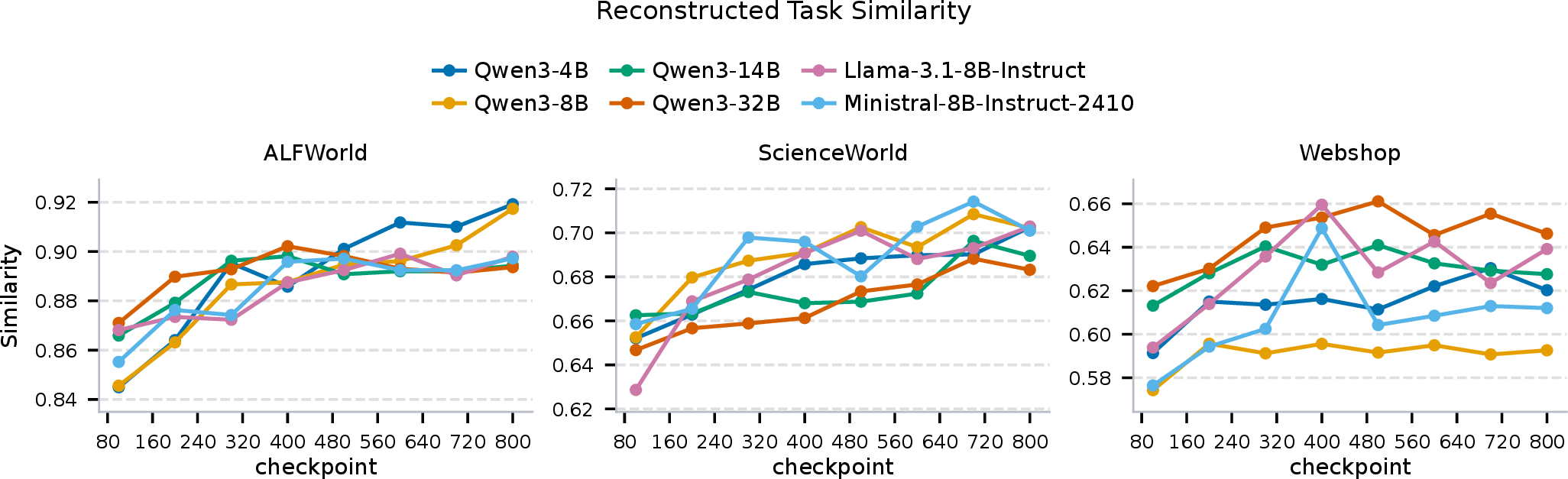 Figure 5: Similarity between the task inferred from a corrupted description and the corresponding original task, measured by bge-base-en