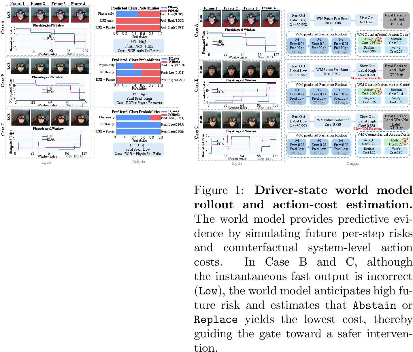 Figure 3: Qualitative comparison of modality contributions. Case A shows visual cues are sufficient. Case B demonstrates the necessity of multimodal fusion: when visual features are ambiguous (head down), physiological dynamics (EDA/HR drop) successfully recover the true High demand state. Case C shows a failure case where both modalities fail to capture the state change.