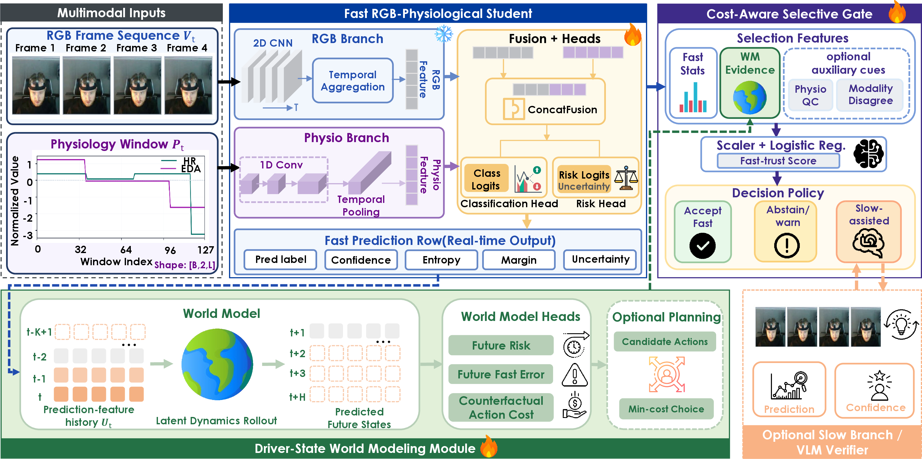 Figure 1: Overview of the proposed framework. The system continuously processes RGB frames and window-level HR/EDA signals through a lightweight fast student. Instead of forcing a mandatory classification, a learned cost-aware gate evaluates instantaneous reliability and predictive evidence from a compact driver-state world modeling module. The gate then decides whether to accept_fast, abstain_warn, slow_replace, or slow_verify. The slow branch is optional and used only for selective replacement or verification.