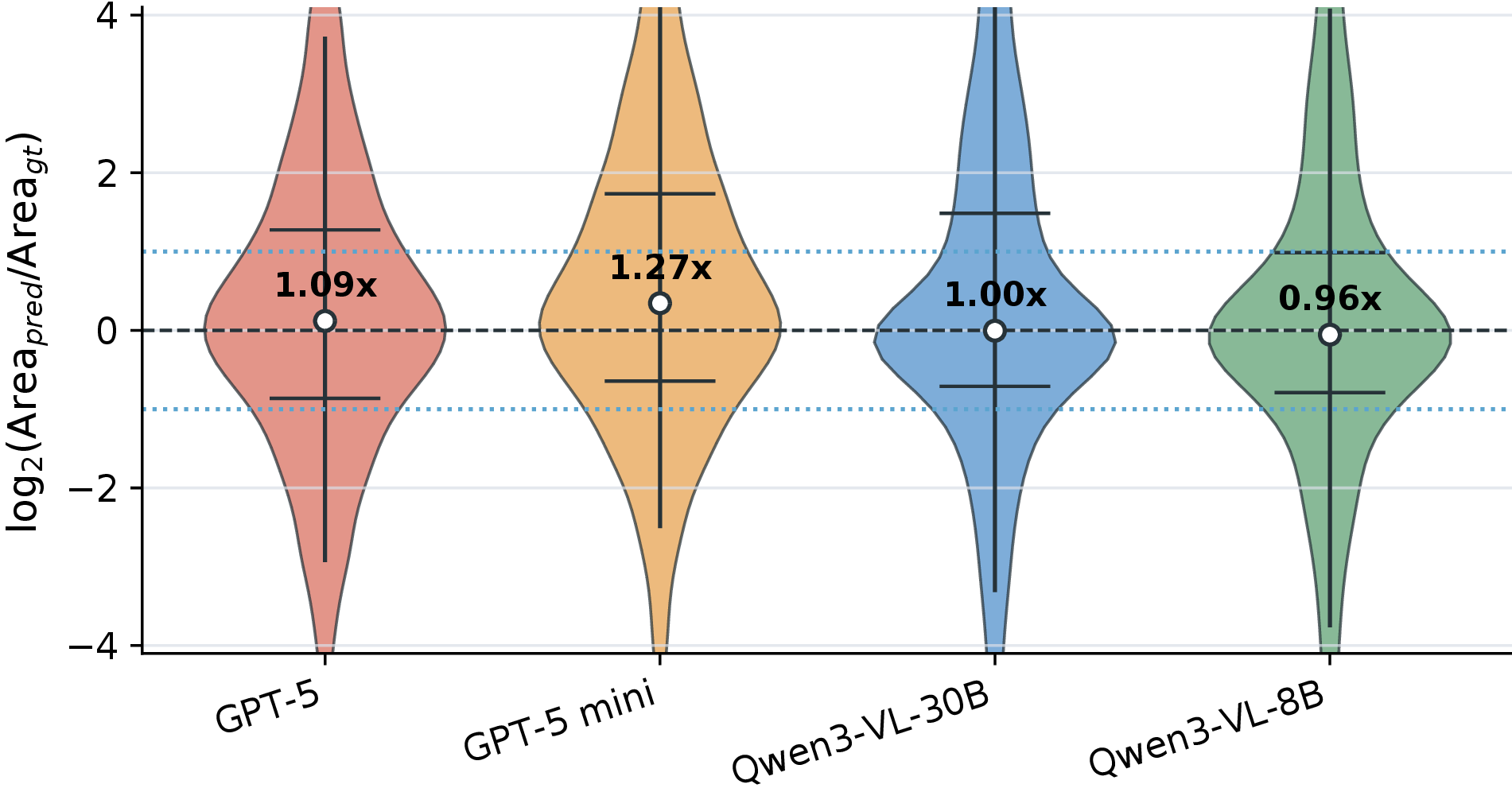 Figure 3: Distribution of predicted-to-ground-truth bounding-box area ratios. The y-axis shows \log_2(\mathrm{Area}(B_{pred})/\mathrm{Area}(B_{gt})): 0 indicates equal area, 1 twice the ground-truth area, and -1 half the ground-truth area.