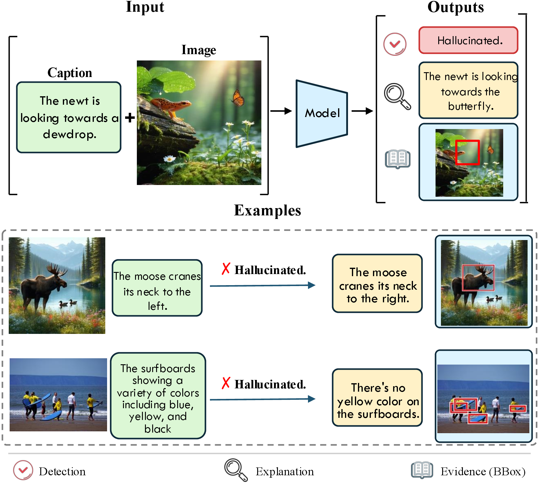 Figure 1: Overview of the proposed GAVEL task. Given an image–text pair containing an inconsistency, the goal is to explain the discrepancy in natural language and localize the corresponding visual evidence. The visual evidence region is highlighted in red.