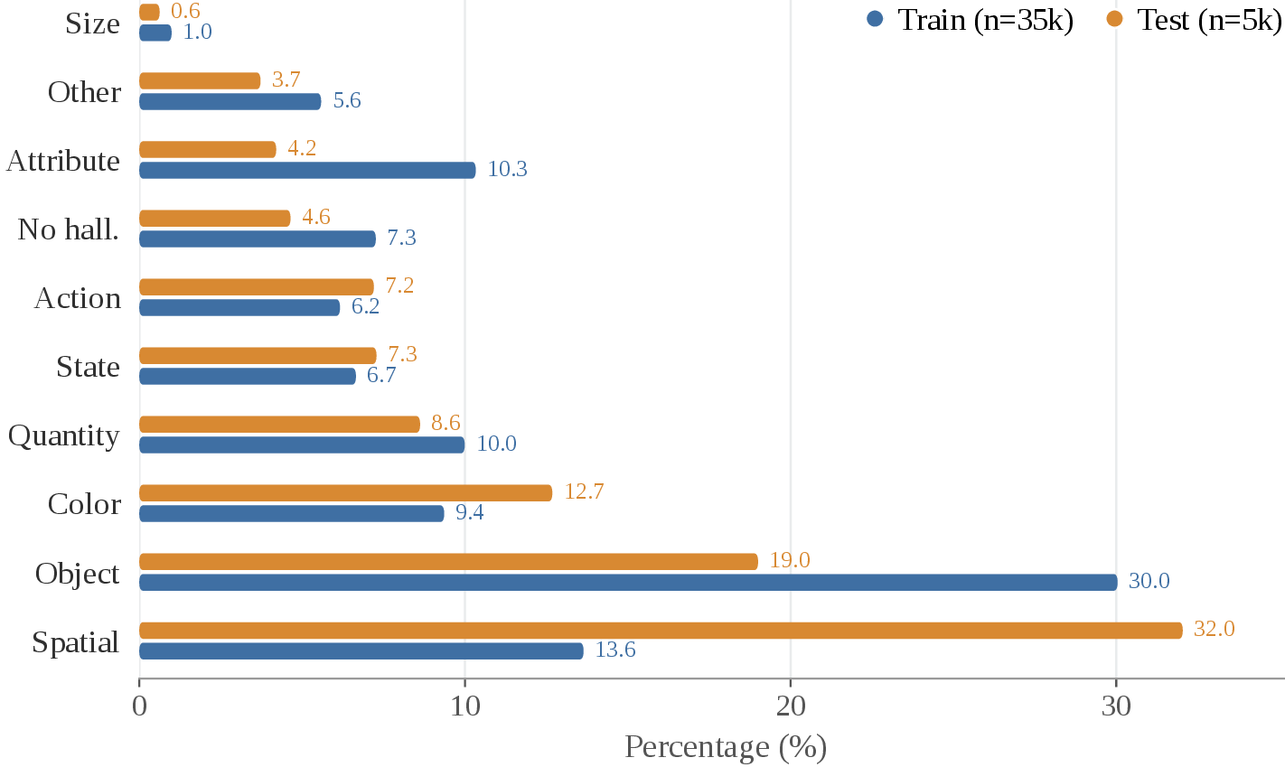 Figure 2: Overview of hallucination type distribution on the test and train set, where the dark bars represent the training set and the light bars represent the test set.