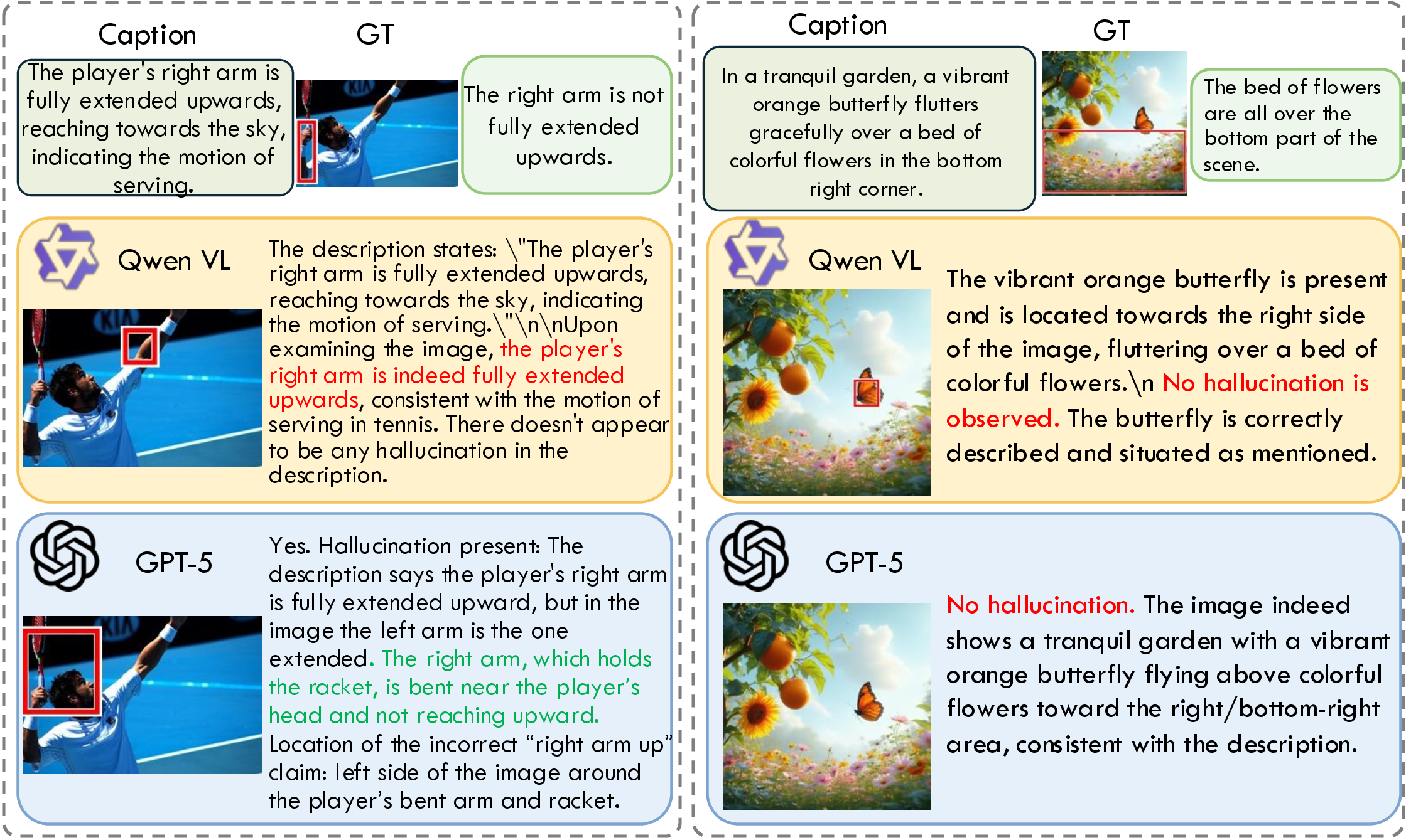 Figure 8: Additional qualitative examples from GAVEL comparing Qwen-VL and GPT-5 with ground-truth hallucination annotations.