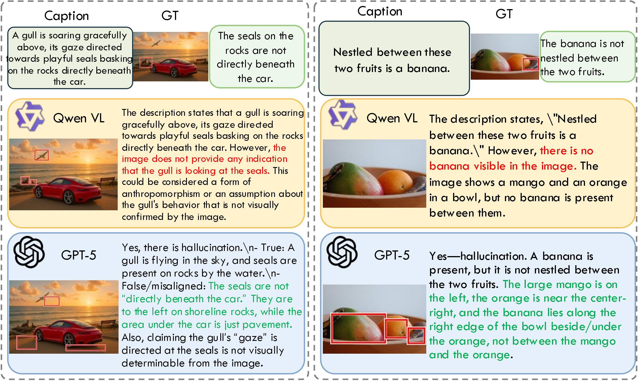 Figure 9: Additional qualitative examples from GAVEL comparing Qwen-VL and GPT-5 with ground-truth hallucination annotations.